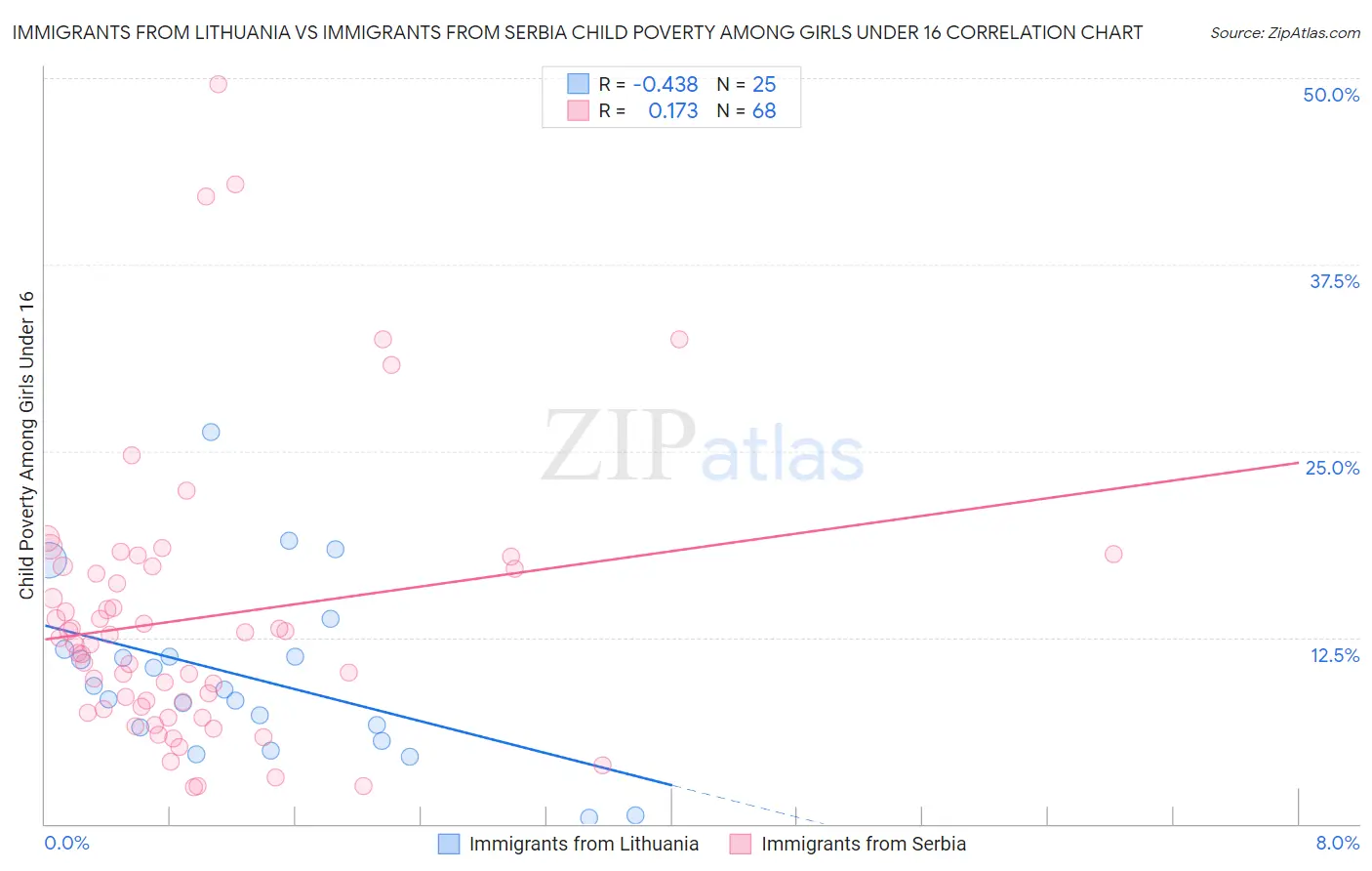 Immigrants from Lithuania vs Immigrants from Serbia Child Poverty Among Girls Under 16