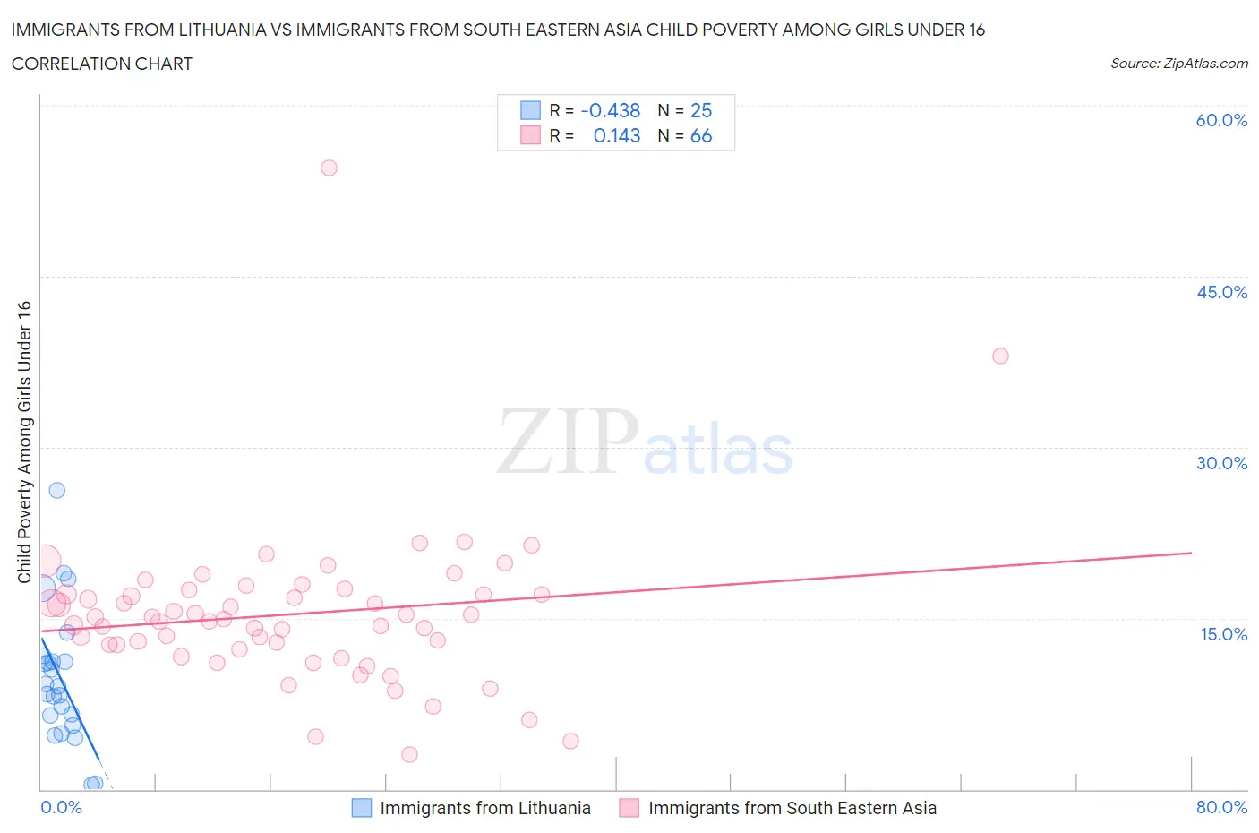 Immigrants from Lithuania vs Immigrants from South Eastern Asia Child Poverty Among Girls Under 16