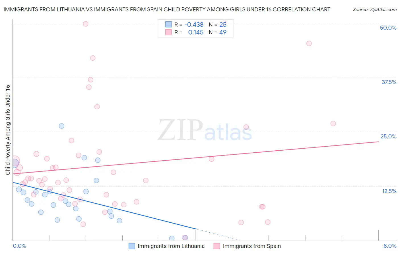 Immigrants from Lithuania vs Immigrants from Spain Child Poverty Among Girls Under 16