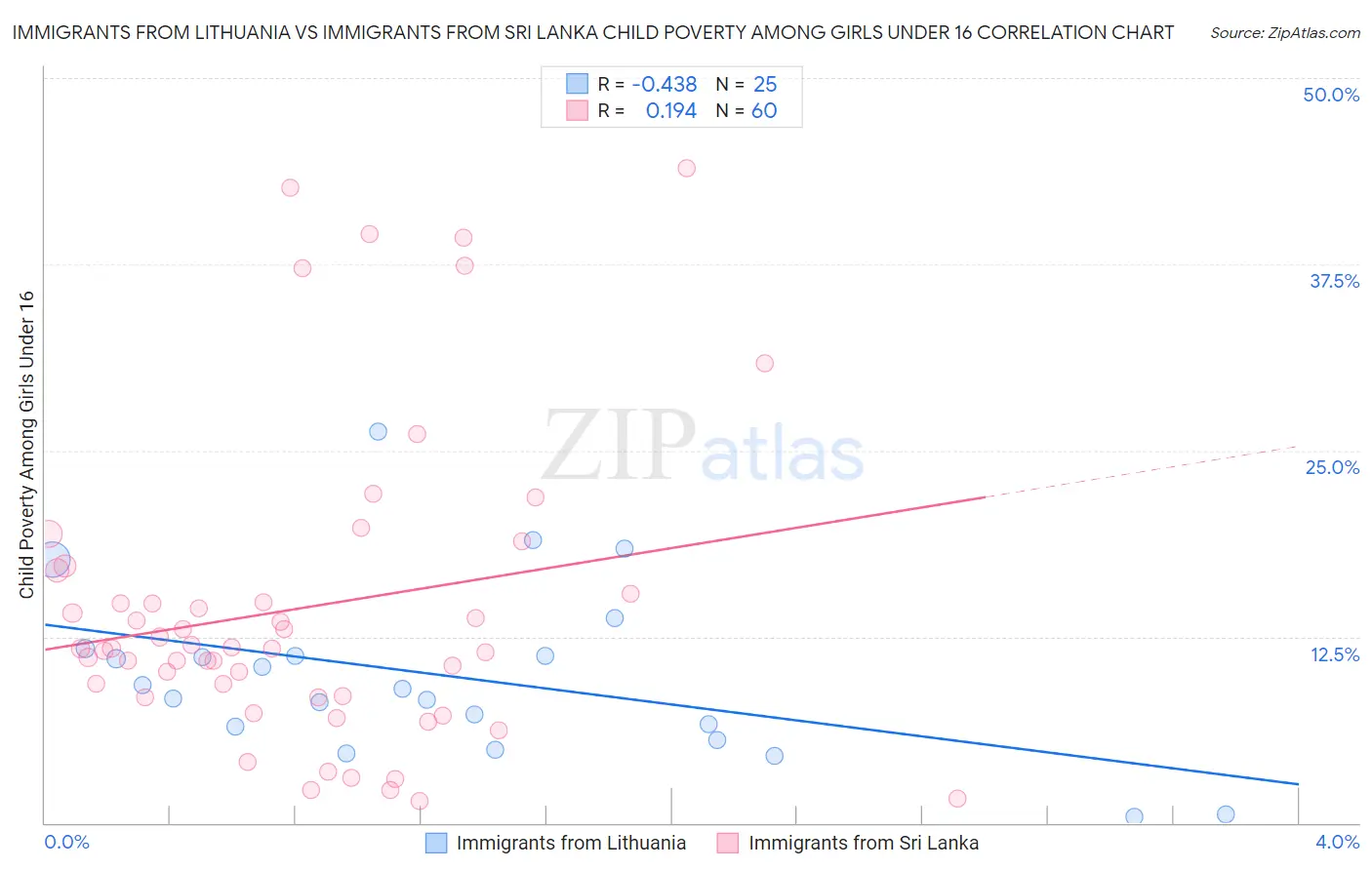 Immigrants from Lithuania vs Immigrants from Sri Lanka Child Poverty Among Girls Under 16