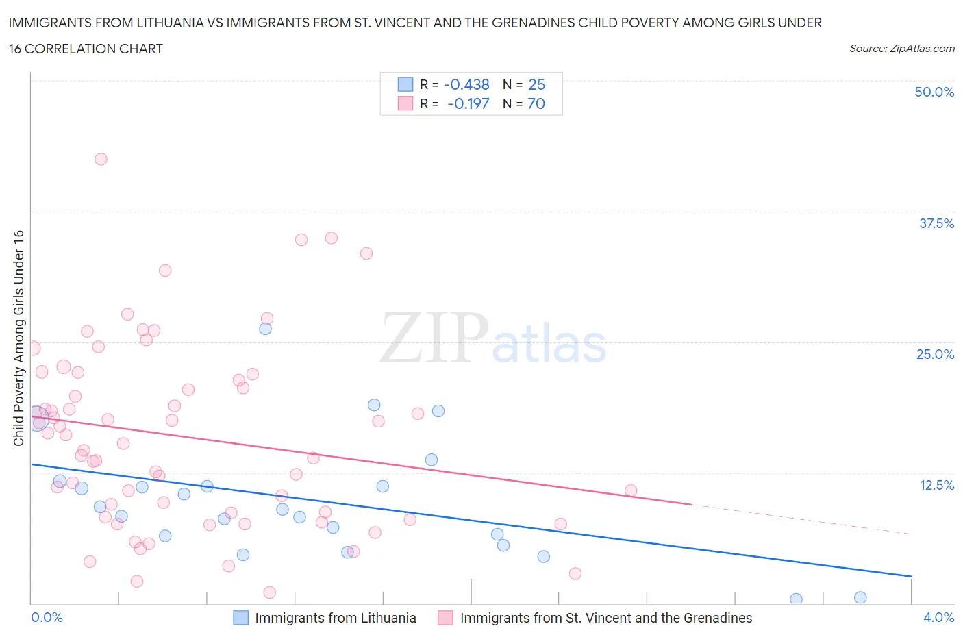 Immigrants from Lithuania vs Immigrants from St. Vincent and the Grenadines Child Poverty Among Girls Under 16