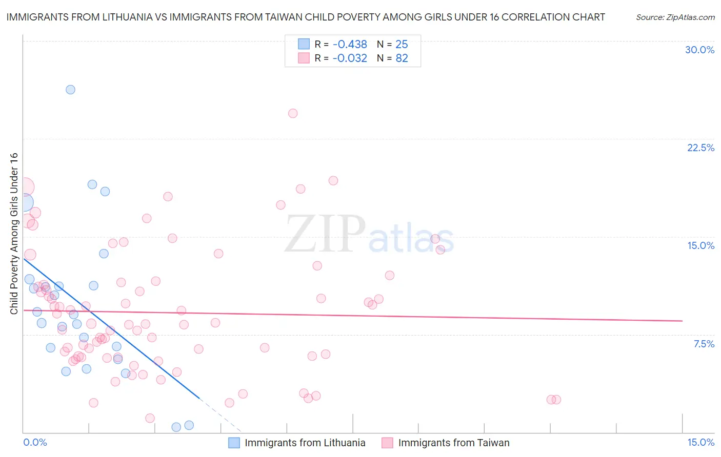 Immigrants from Lithuania vs Immigrants from Taiwan Child Poverty Among Girls Under 16
