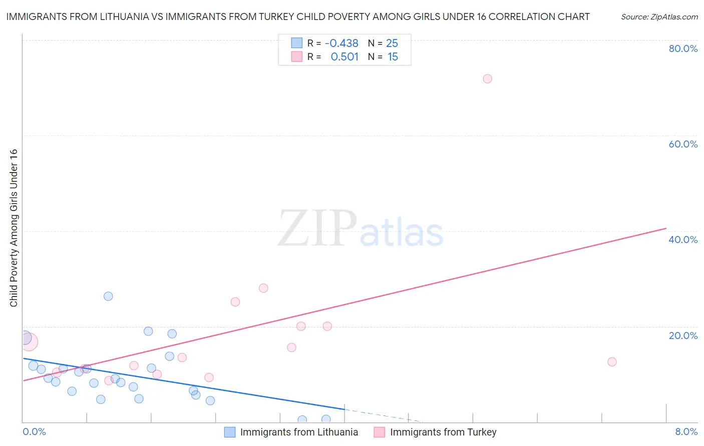 Immigrants from Lithuania vs Immigrants from Turkey Child Poverty Among Girls Under 16