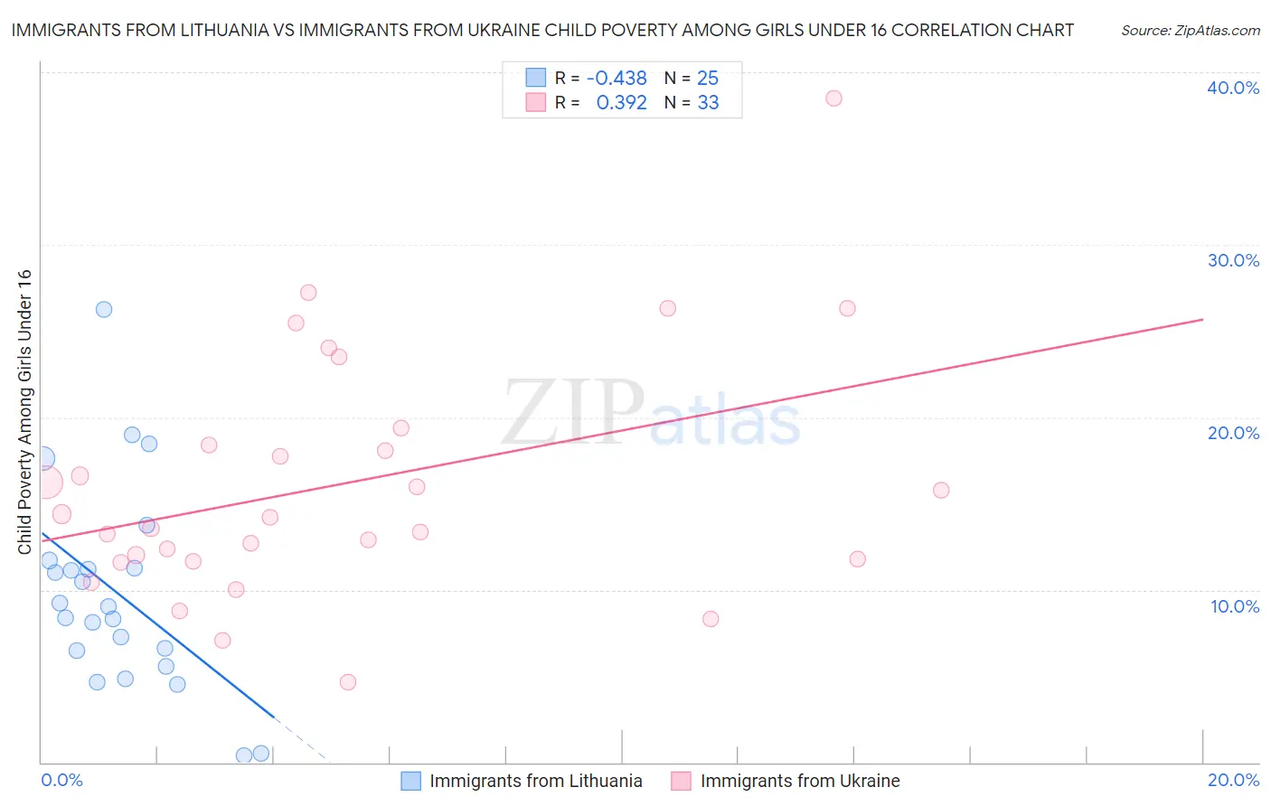 Immigrants from Lithuania vs Immigrants from Ukraine Child Poverty Among Girls Under 16