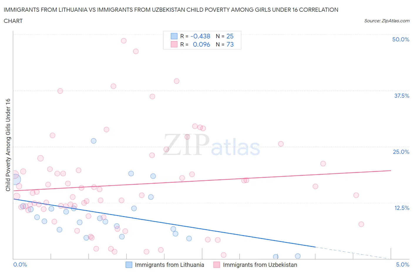 Immigrants from Lithuania vs Immigrants from Uzbekistan Child Poverty Among Girls Under 16