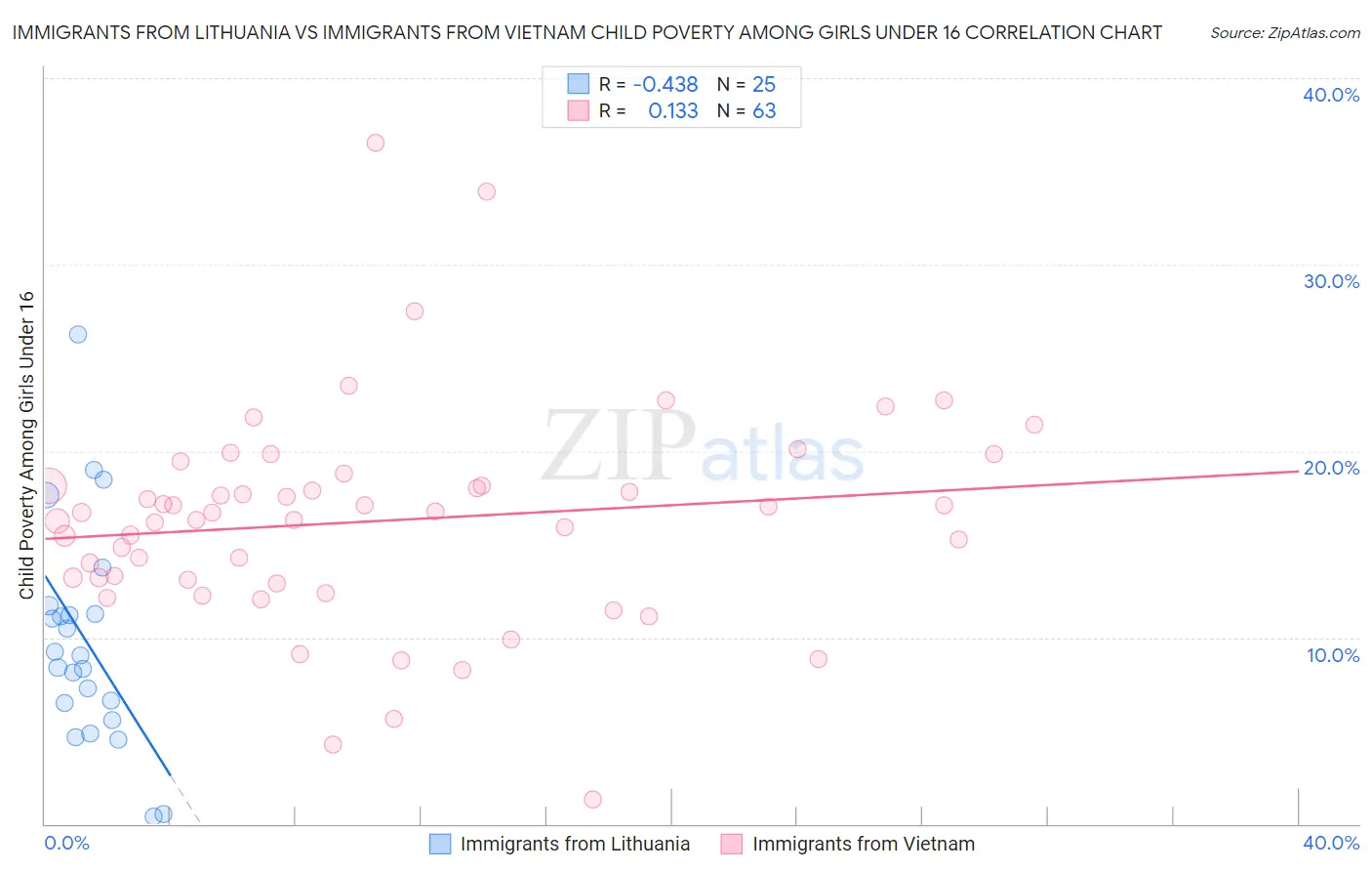 Immigrants from Lithuania vs Immigrants from Vietnam Child Poverty Among Girls Under 16