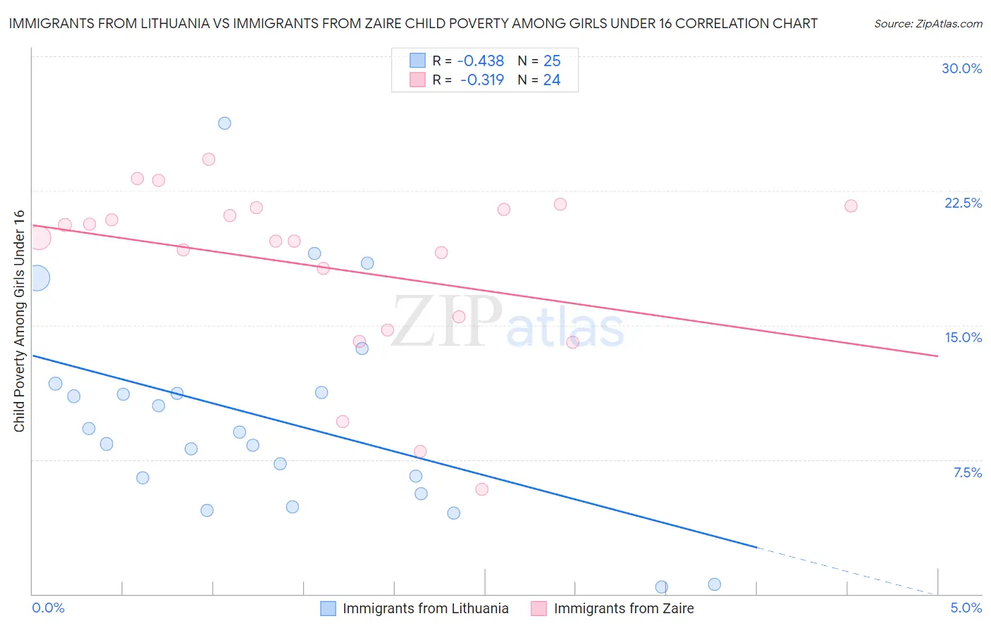 Immigrants from Lithuania vs Immigrants from Zaire Child Poverty Among Girls Under 16