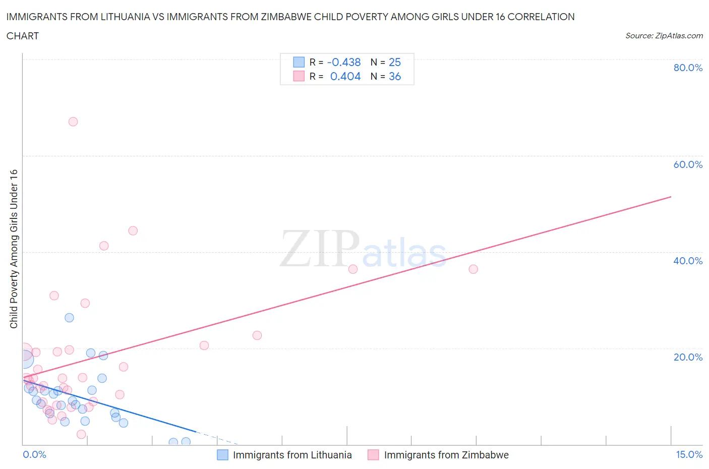 Immigrants from Lithuania vs Immigrants from Zimbabwe Child Poverty Among Girls Under 16