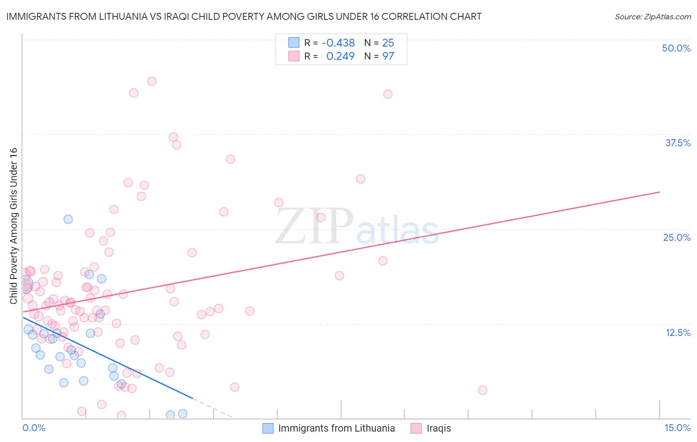 Immigrants from Lithuania vs Iraqi Child Poverty Among Girls Under 16
