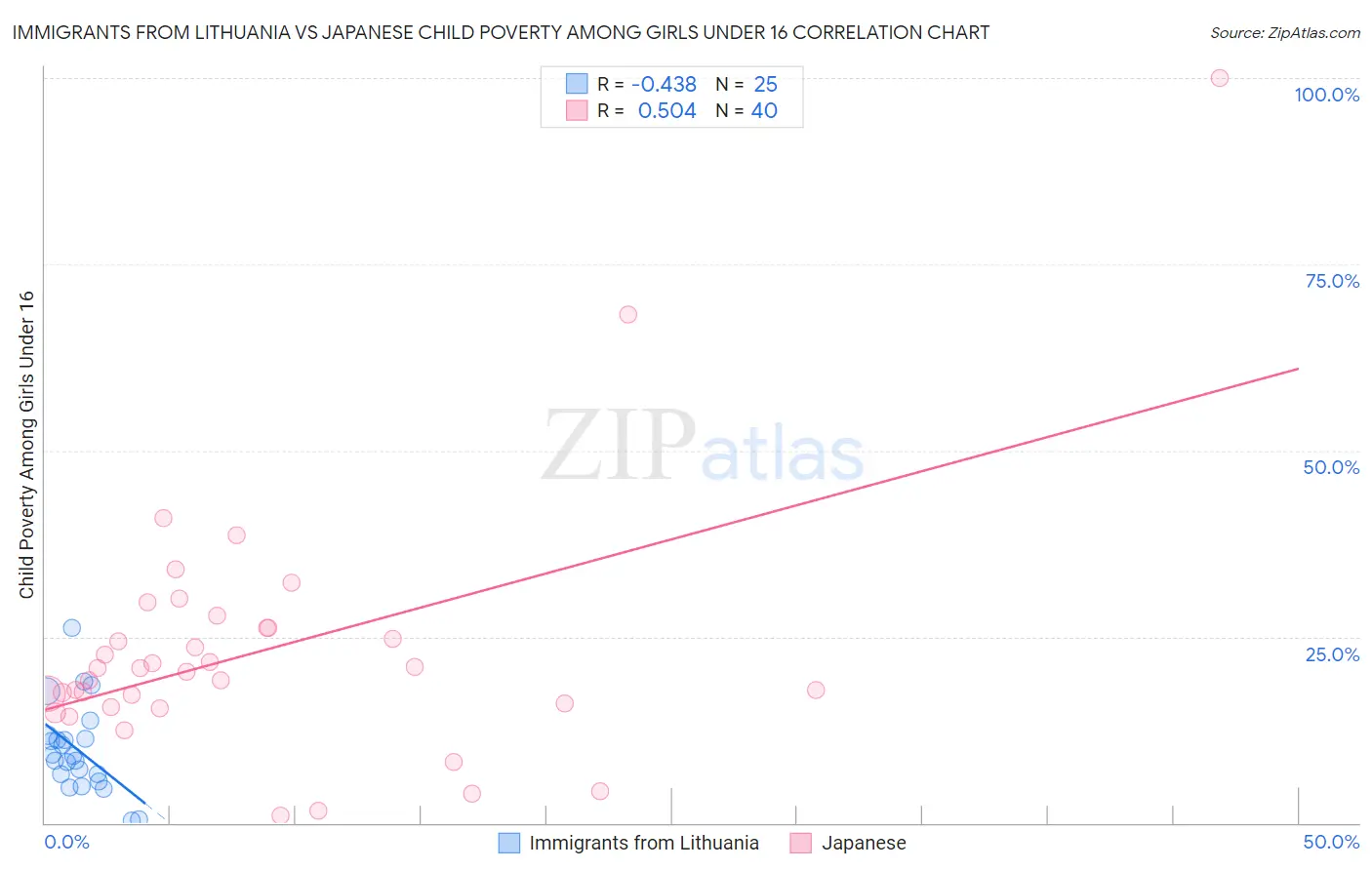 Immigrants from Lithuania vs Japanese Child Poverty Among Girls Under 16