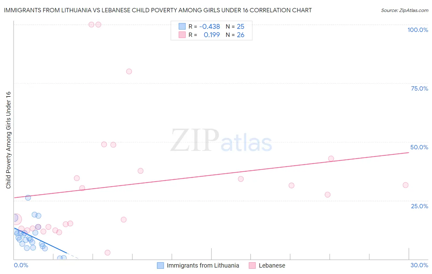 Immigrants from Lithuania vs Lebanese Child Poverty Among Girls Under 16