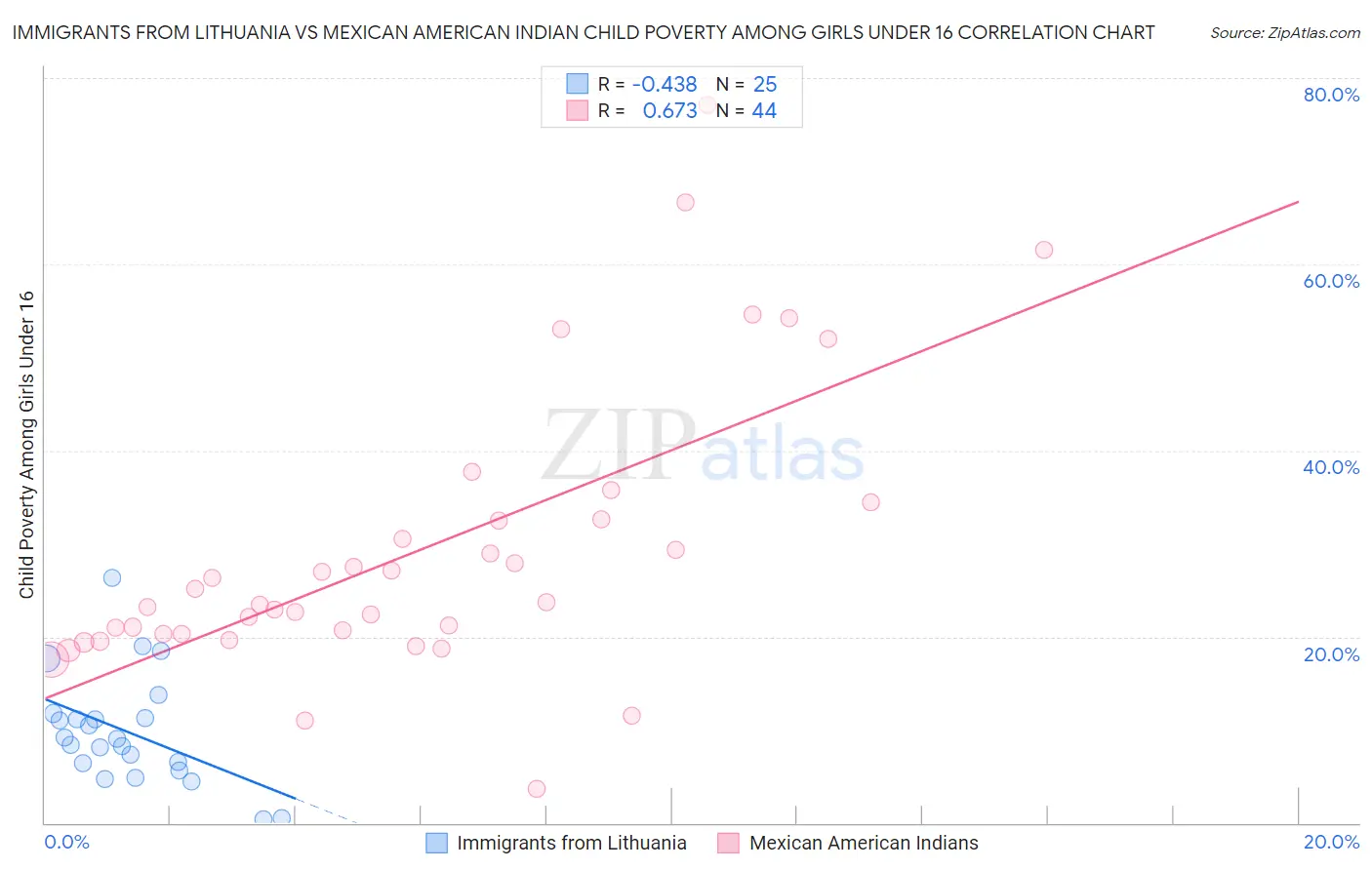Immigrants from Lithuania vs Mexican American Indian Child Poverty Among Girls Under 16
