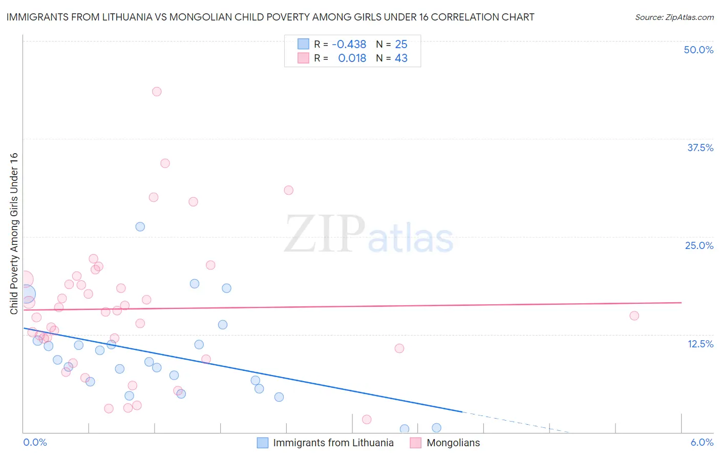 Immigrants from Lithuania vs Mongolian Child Poverty Among Girls Under 16