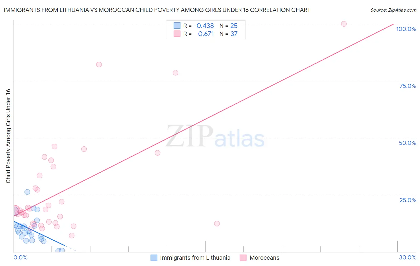 Immigrants from Lithuania vs Moroccan Child Poverty Among Girls Under 16