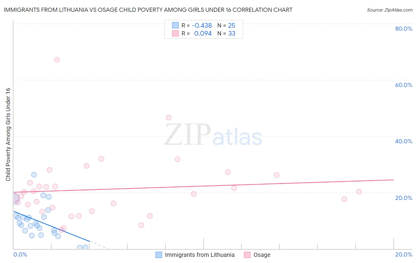 Immigrants from Lithuania vs Osage Child Poverty Among Girls Under 16