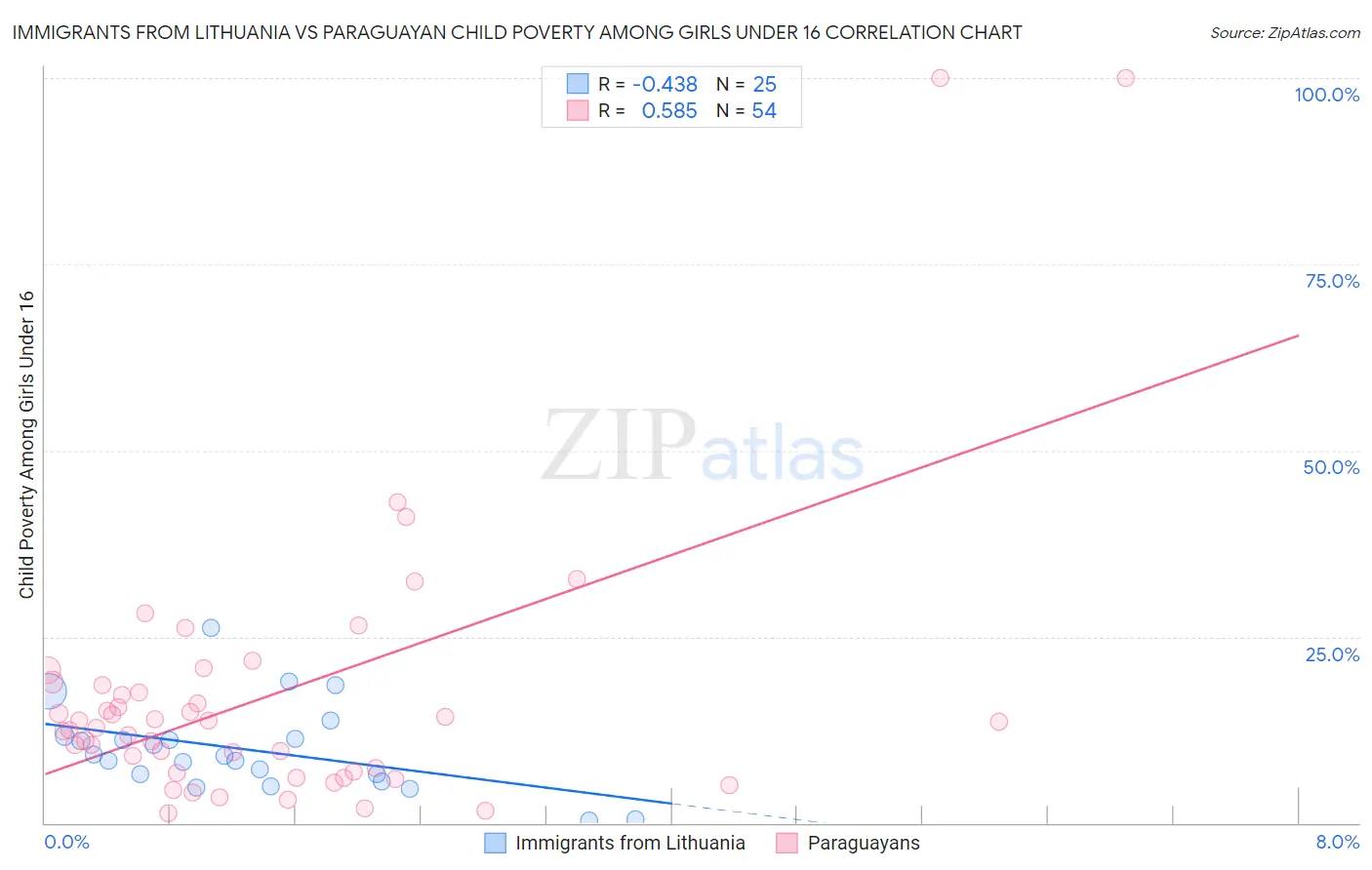 Immigrants from Lithuania vs Paraguayan Child Poverty Among Girls Under 16