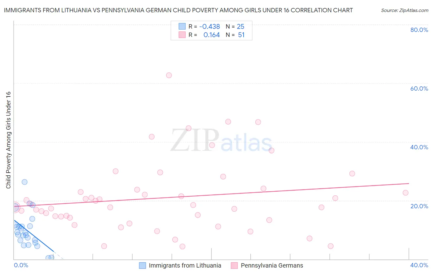 Immigrants from Lithuania vs Pennsylvania German Child Poverty Among Girls Under 16