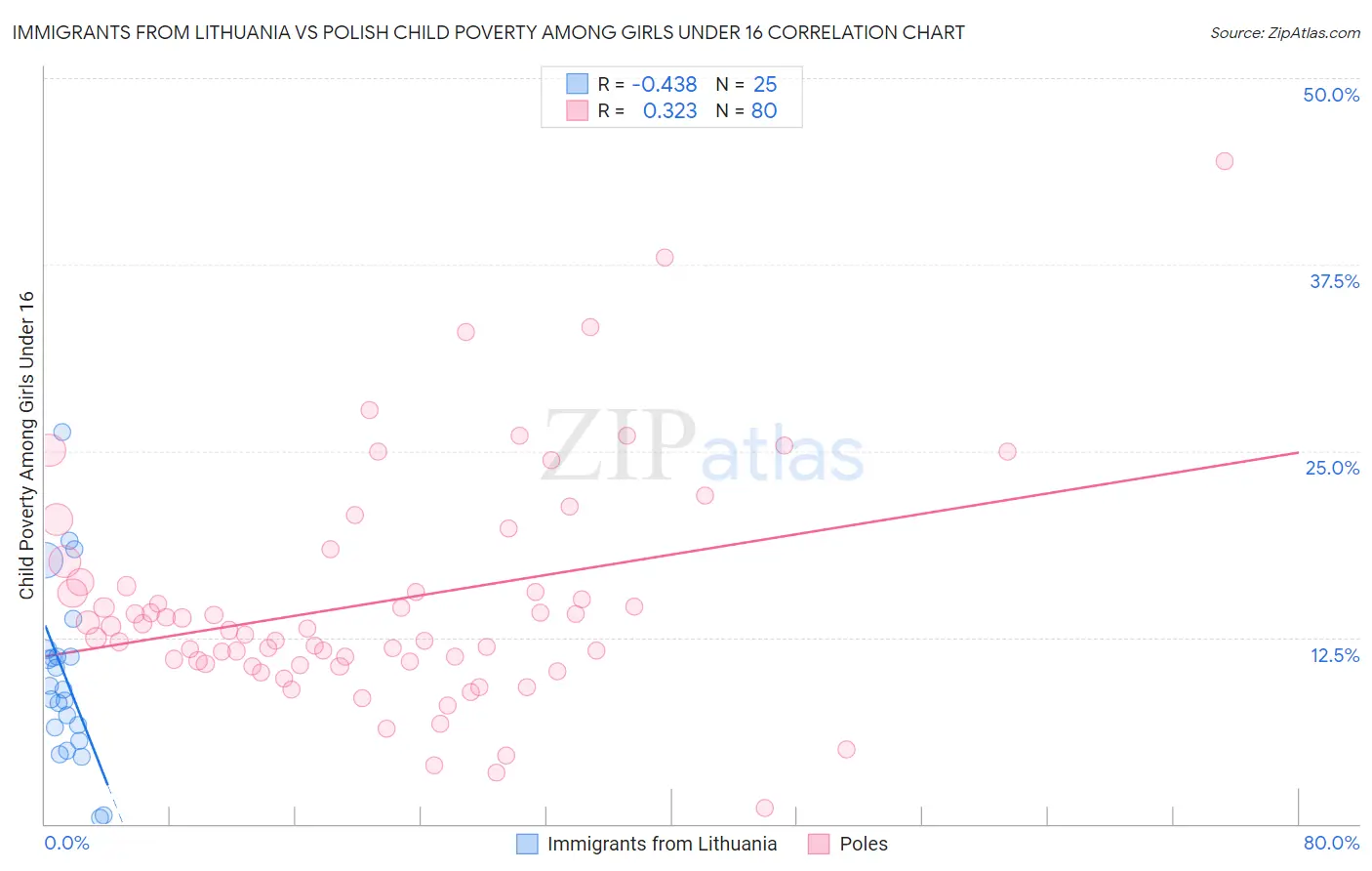 Immigrants from Lithuania vs Polish Child Poverty Among Girls Under 16