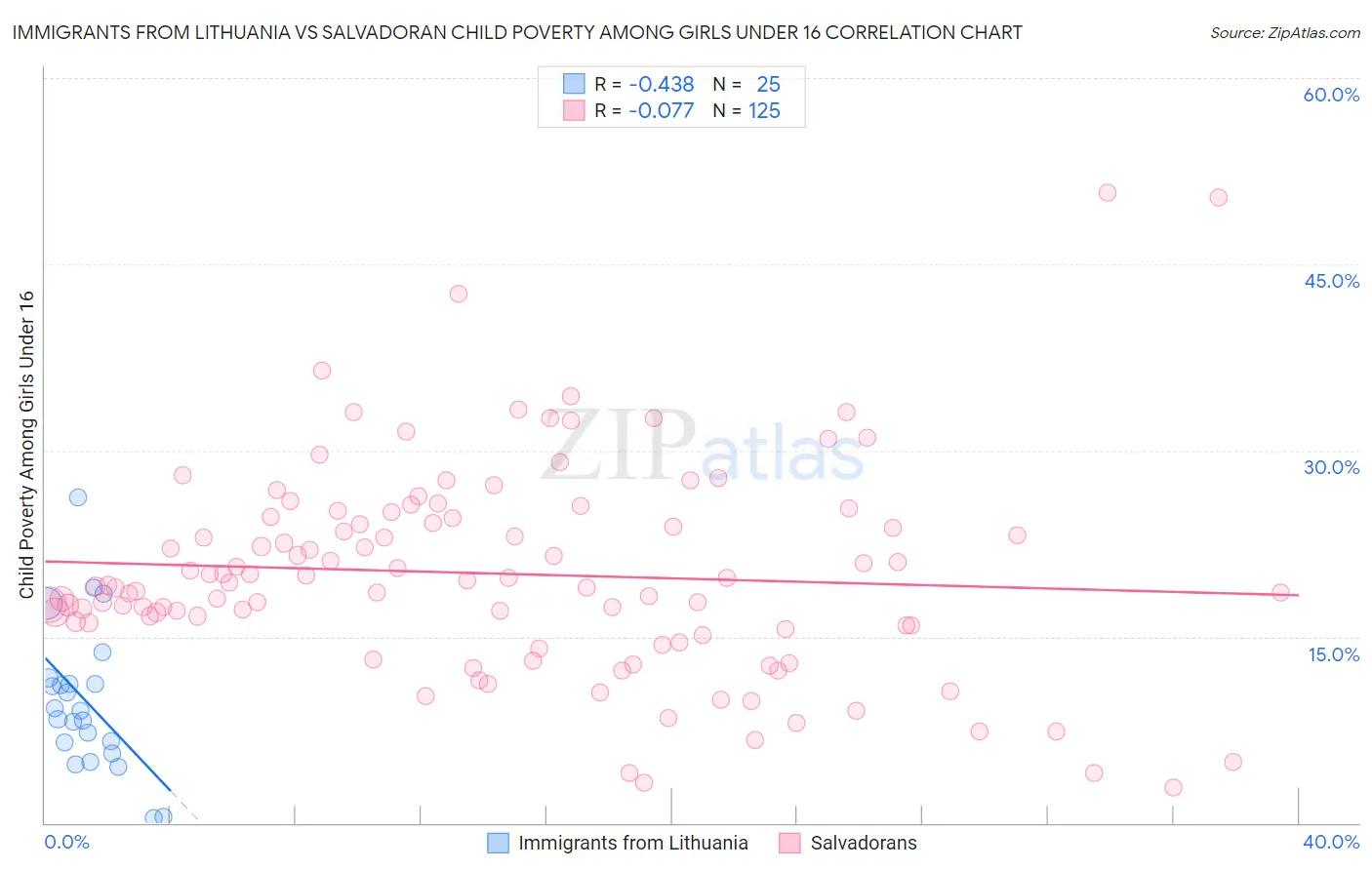 Immigrants from Lithuania vs Salvadoran Child Poverty Among Girls Under 16