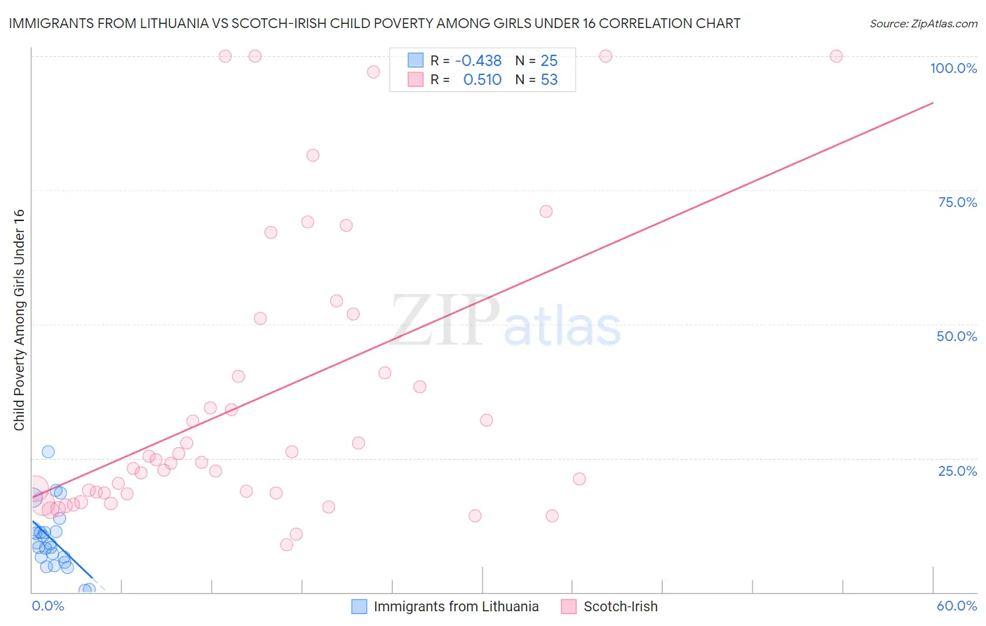 Immigrants from Lithuania vs Scotch-Irish Child Poverty Among Girls Under 16