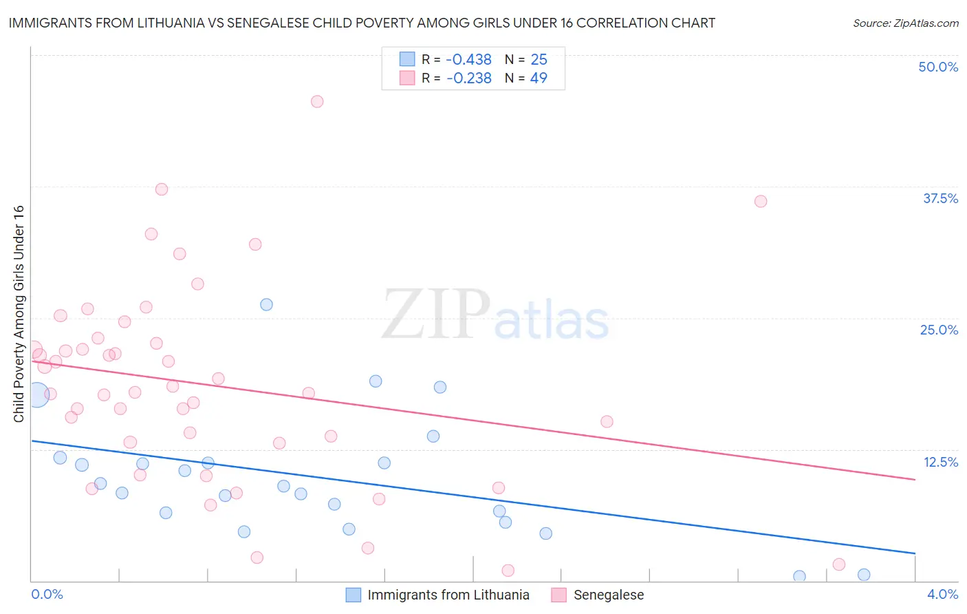 Immigrants from Lithuania vs Senegalese Child Poverty Among Girls Under 16