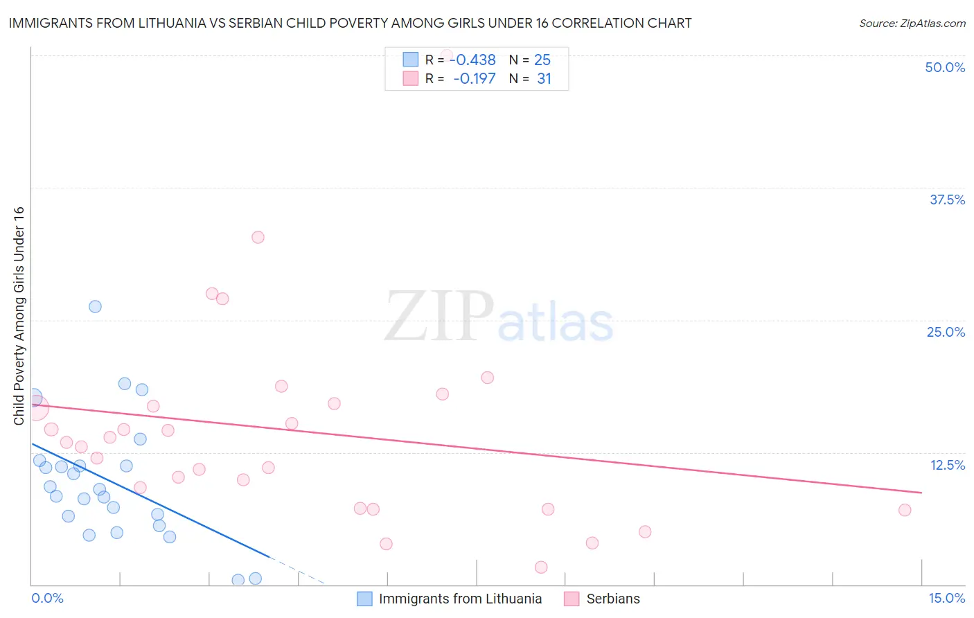 Immigrants from Lithuania vs Serbian Child Poverty Among Girls Under 16