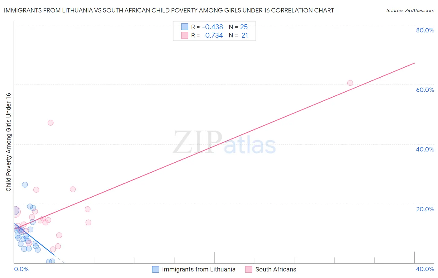 Immigrants from Lithuania vs South African Child Poverty Among Girls Under 16