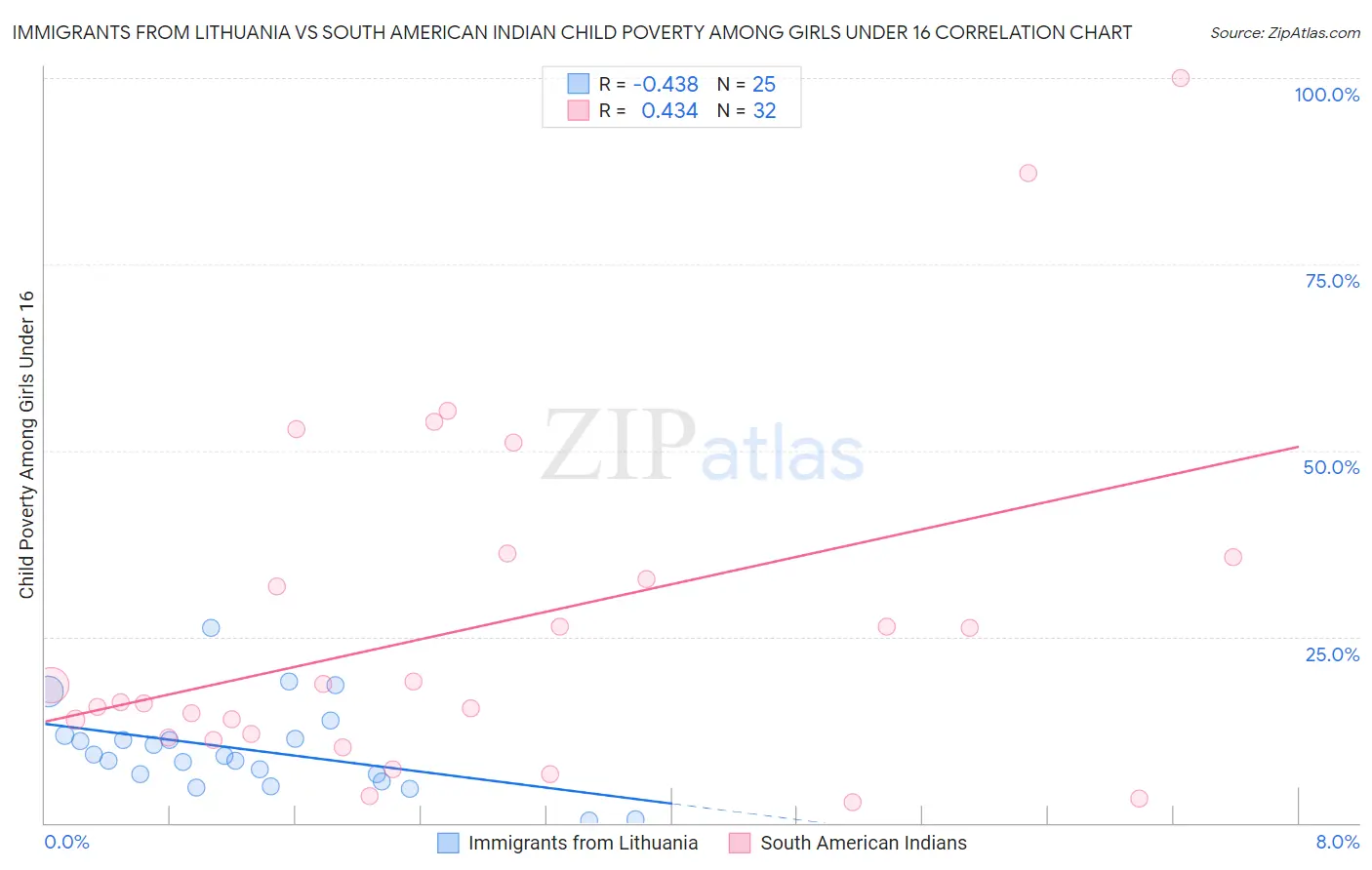 Immigrants from Lithuania vs South American Indian Child Poverty Among Girls Under 16