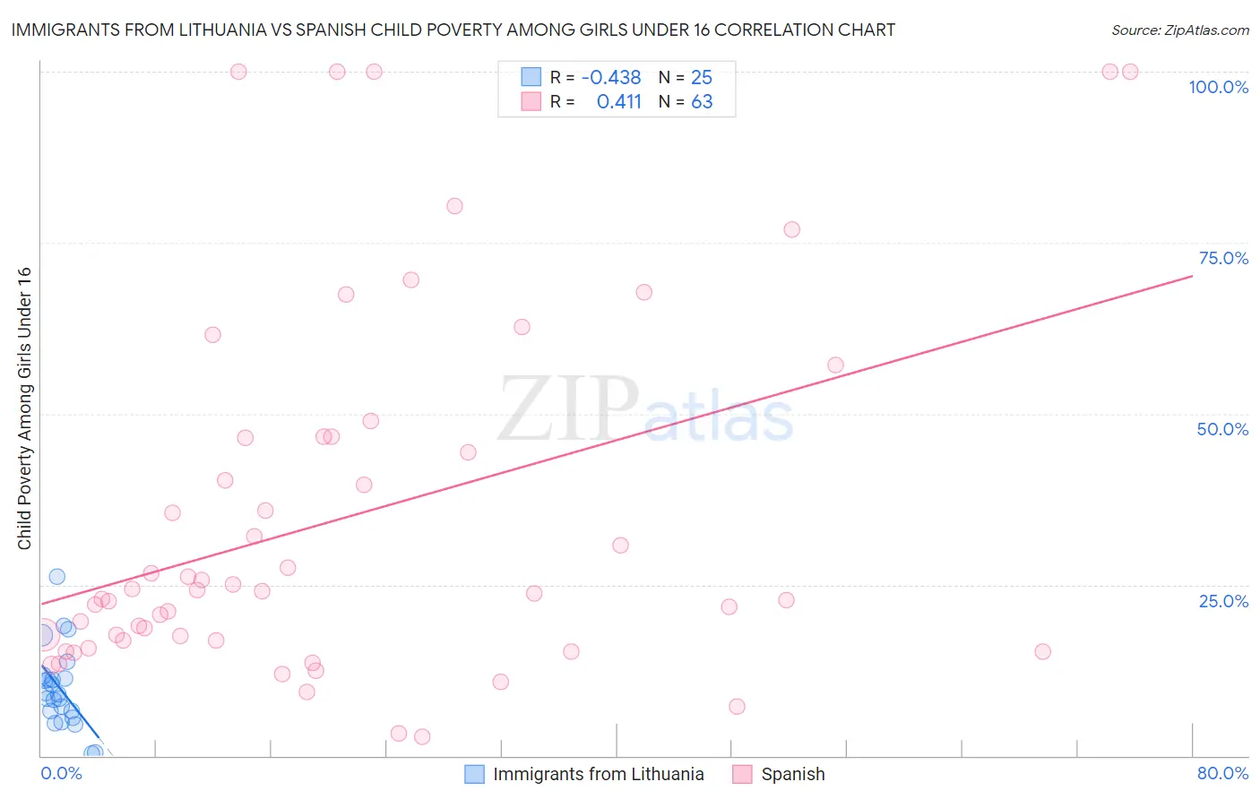 Immigrants from Lithuania vs Spanish Child Poverty Among Girls Under 16