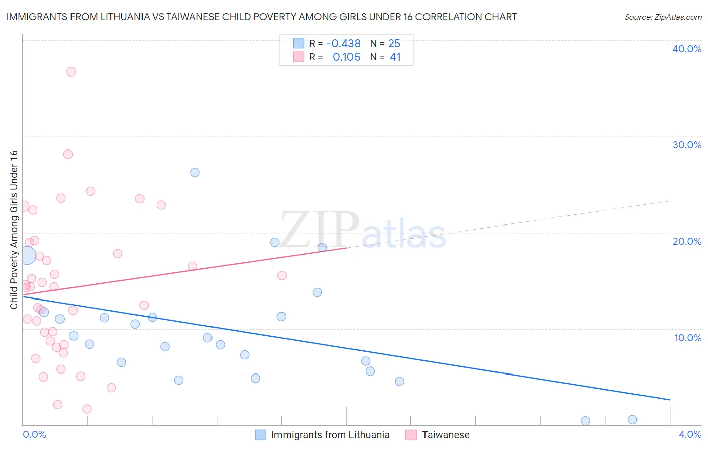 Immigrants from Lithuania vs Taiwanese Child Poverty Among Girls Under 16