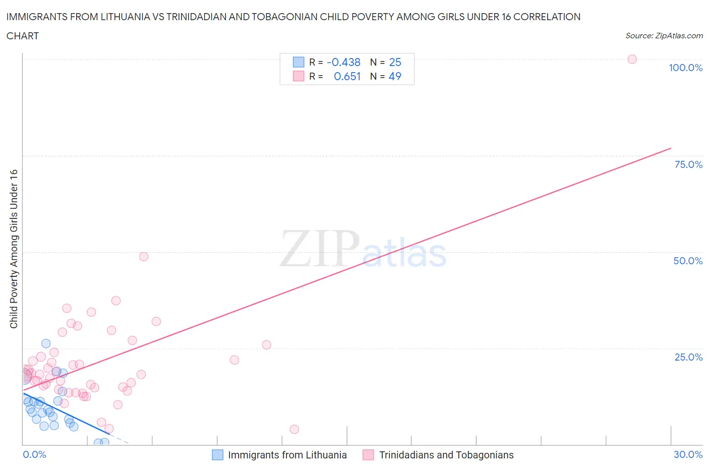 Immigrants from Lithuania vs Trinidadian and Tobagonian Child Poverty Among Girls Under 16