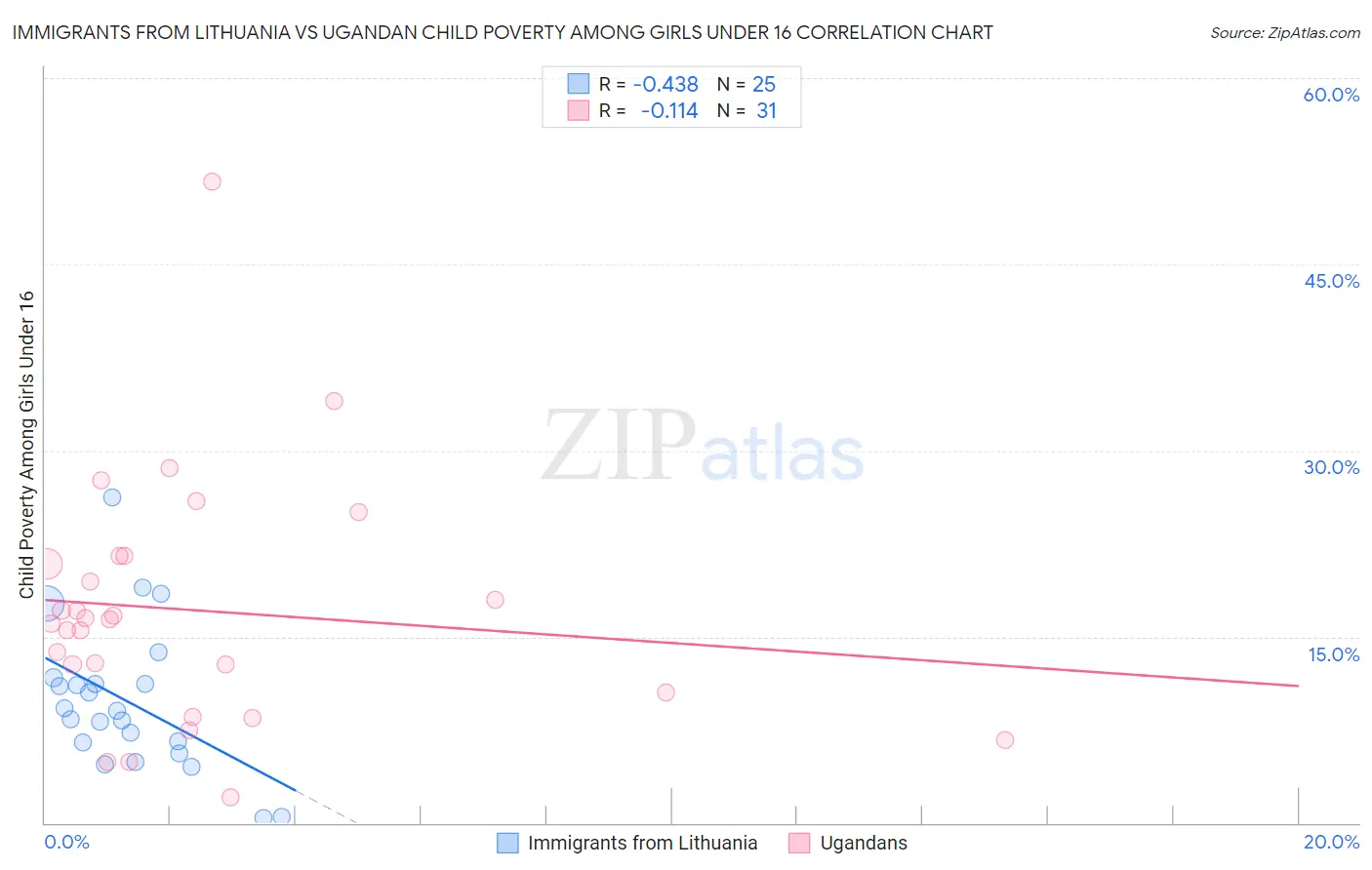 Immigrants from Lithuania vs Ugandan Child Poverty Among Girls Under 16