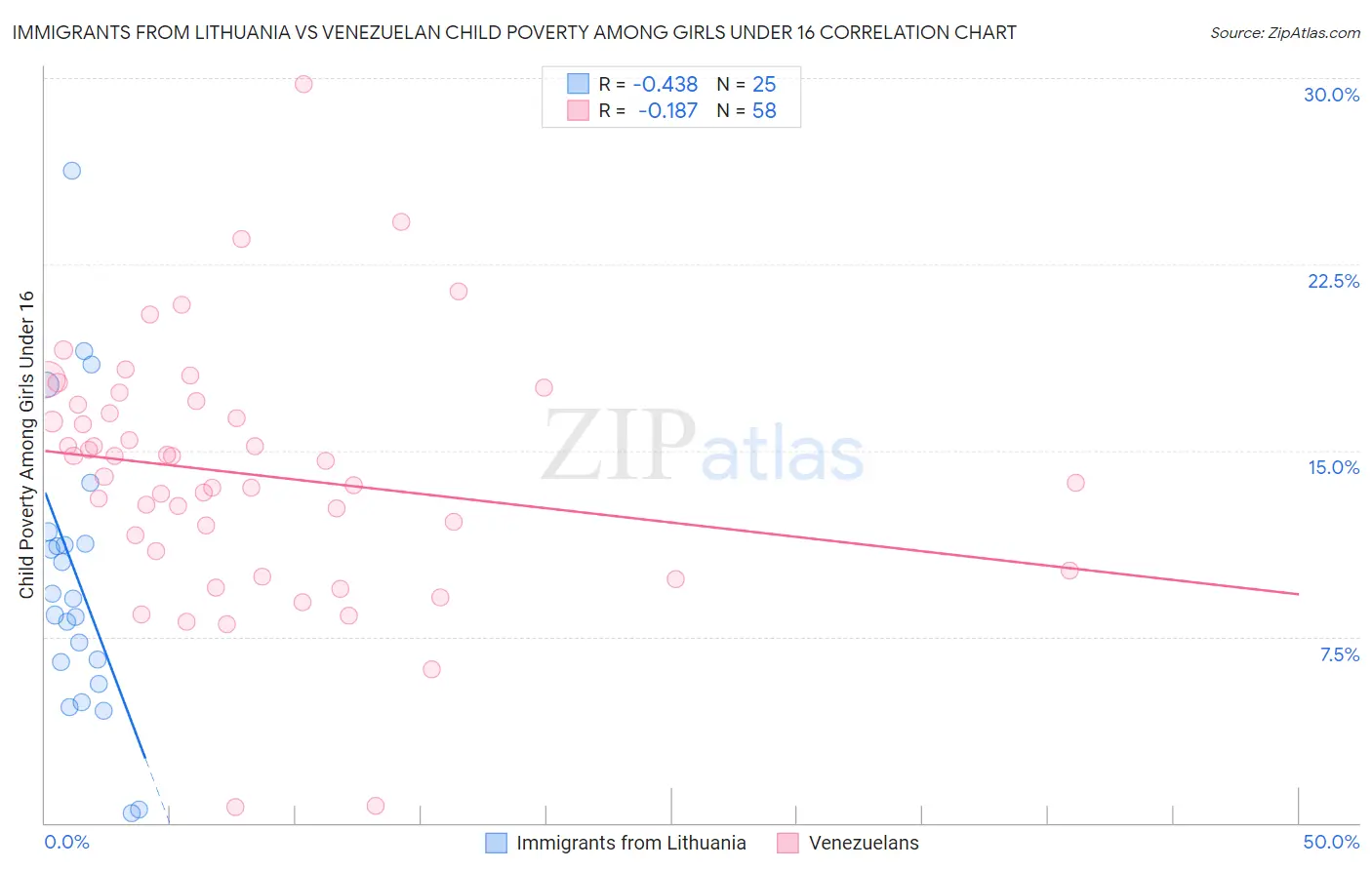 Immigrants from Lithuania vs Venezuelan Child Poverty Among Girls Under 16