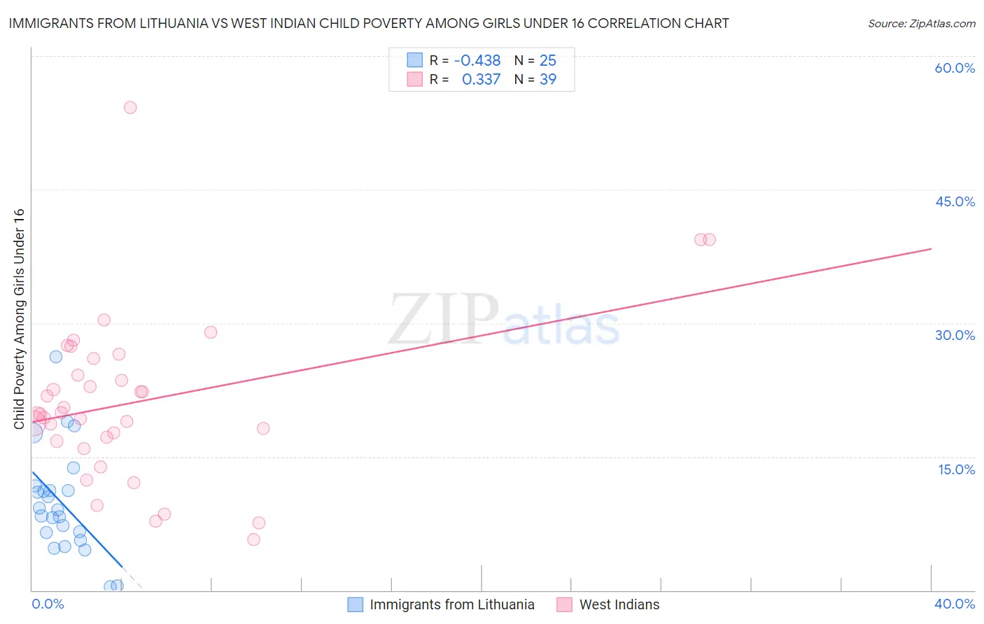 Immigrants from Lithuania vs West Indian Child Poverty Among Girls Under 16