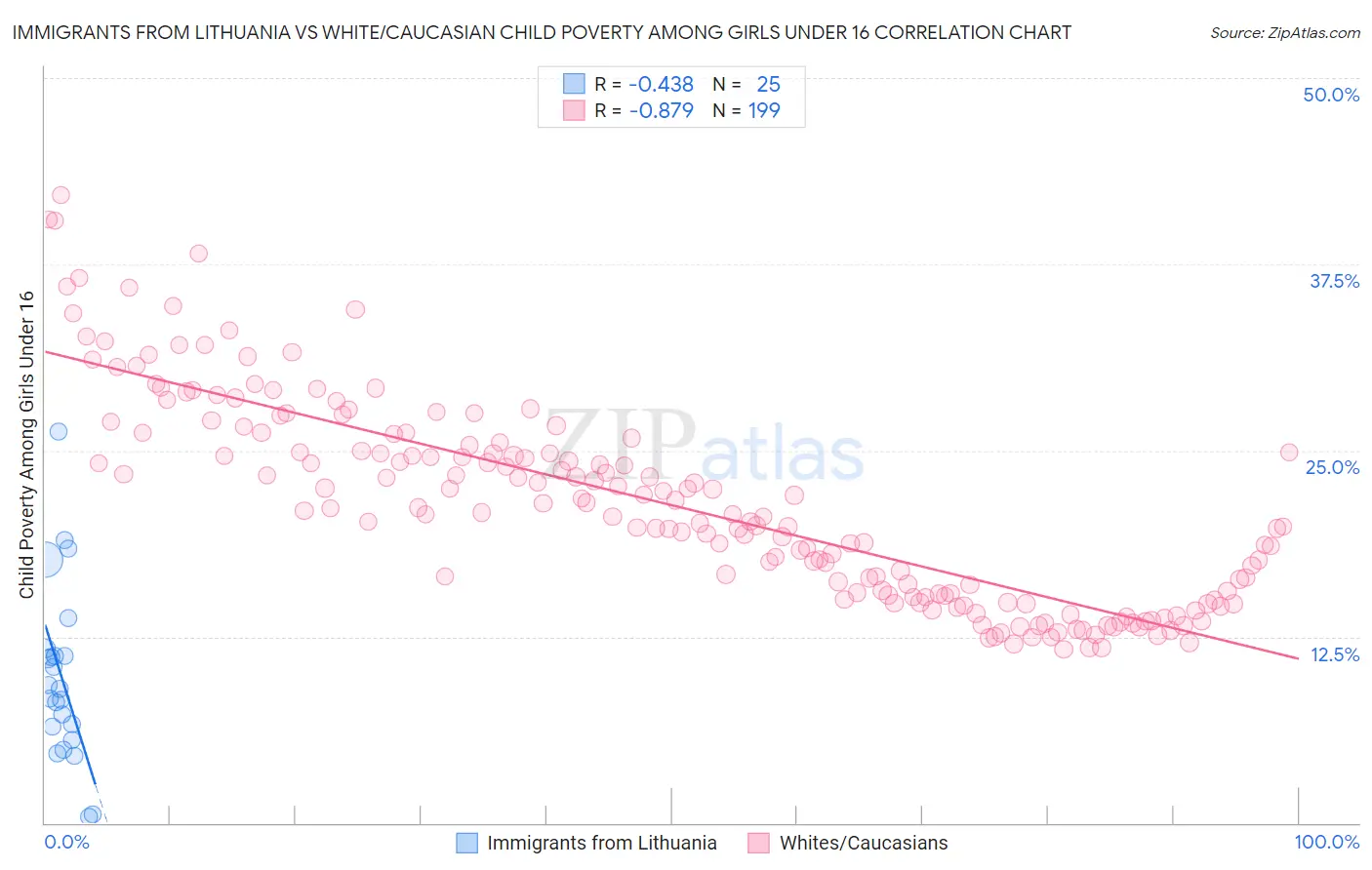 Immigrants from Lithuania vs White/Caucasian Child Poverty Among Girls Under 16
