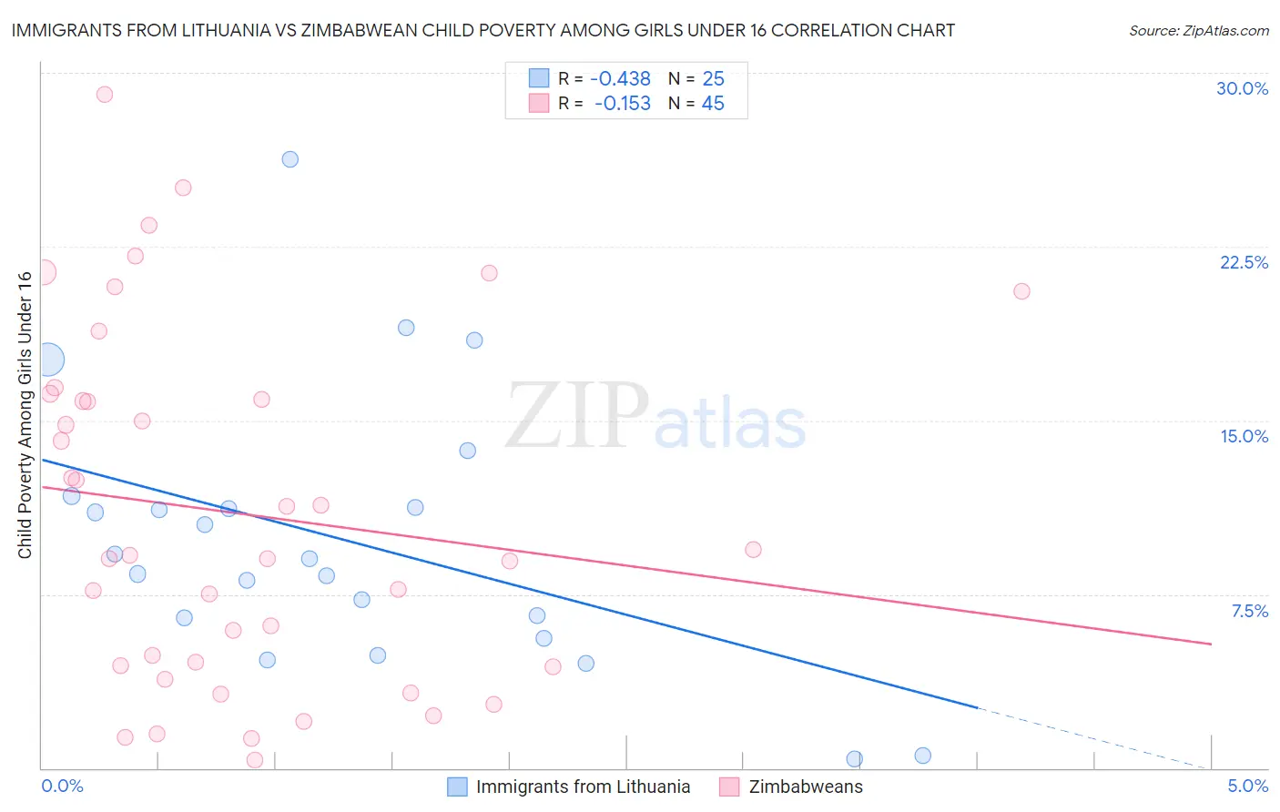 Immigrants from Lithuania vs Zimbabwean Child Poverty Among Girls Under 16