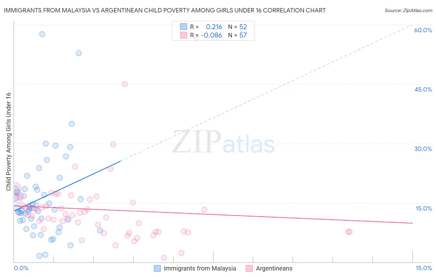 Immigrants from Malaysia vs Argentinean Child Poverty Among Girls Under 16