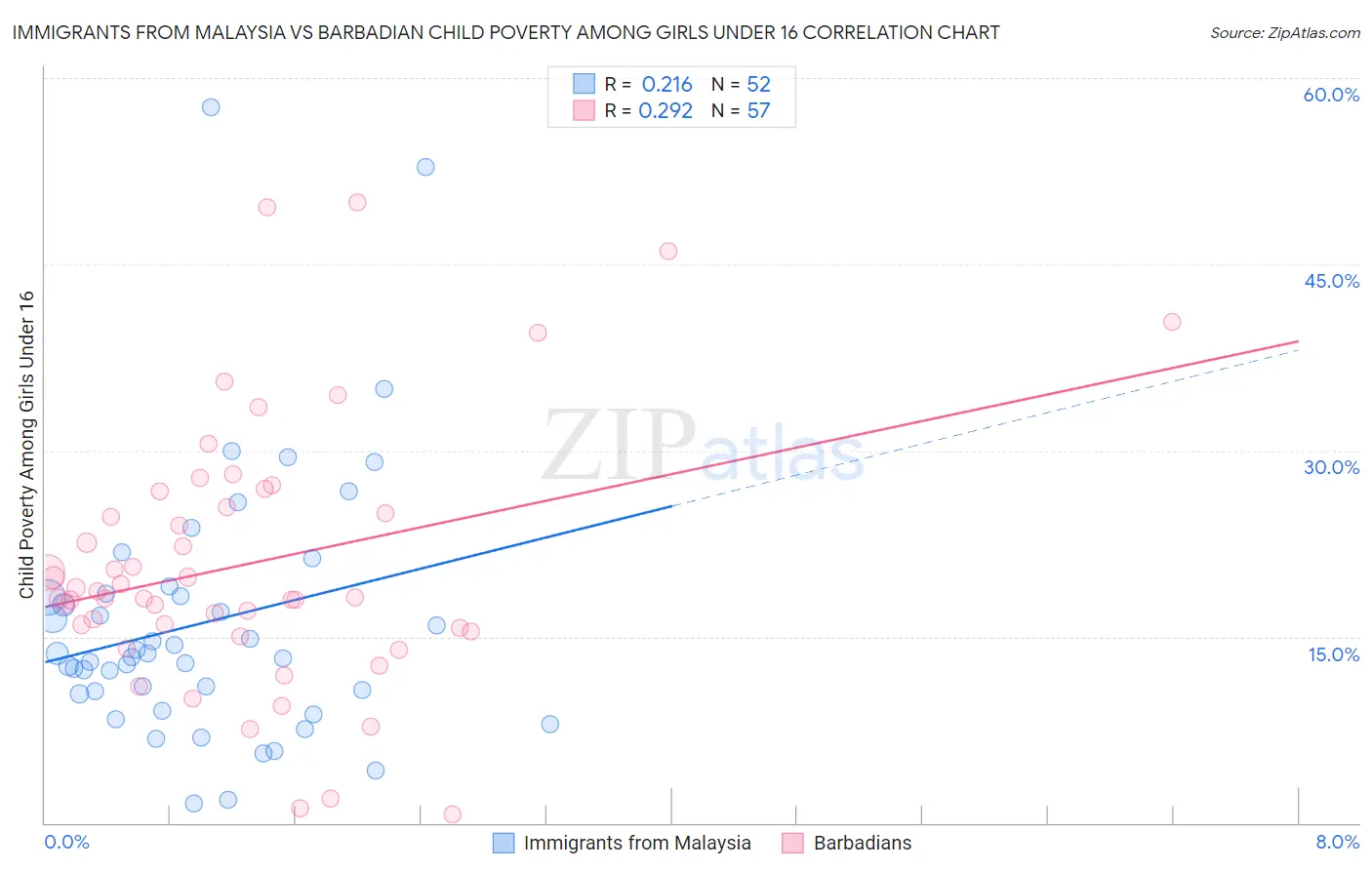 Immigrants from Malaysia vs Barbadian Child Poverty Among Girls Under 16