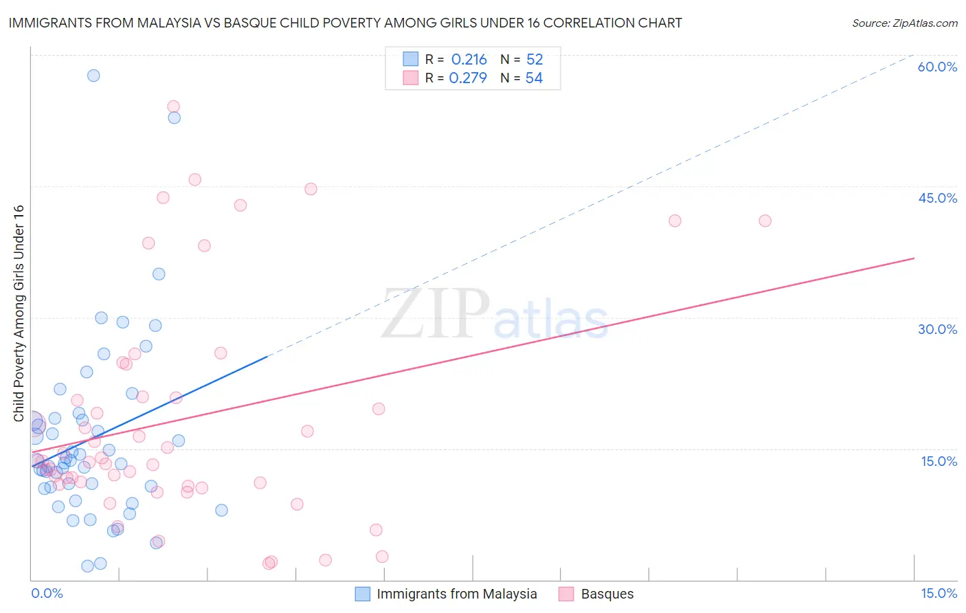 Immigrants from Malaysia vs Basque Child Poverty Among Girls Under 16