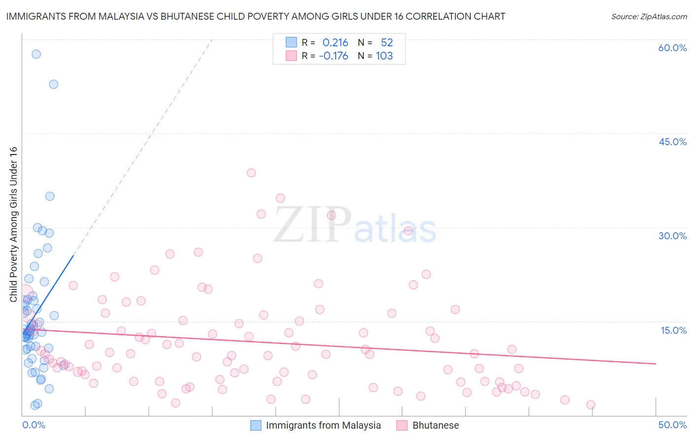 Immigrants from Malaysia vs Bhutanese Child Poverty Among Girls Under 16