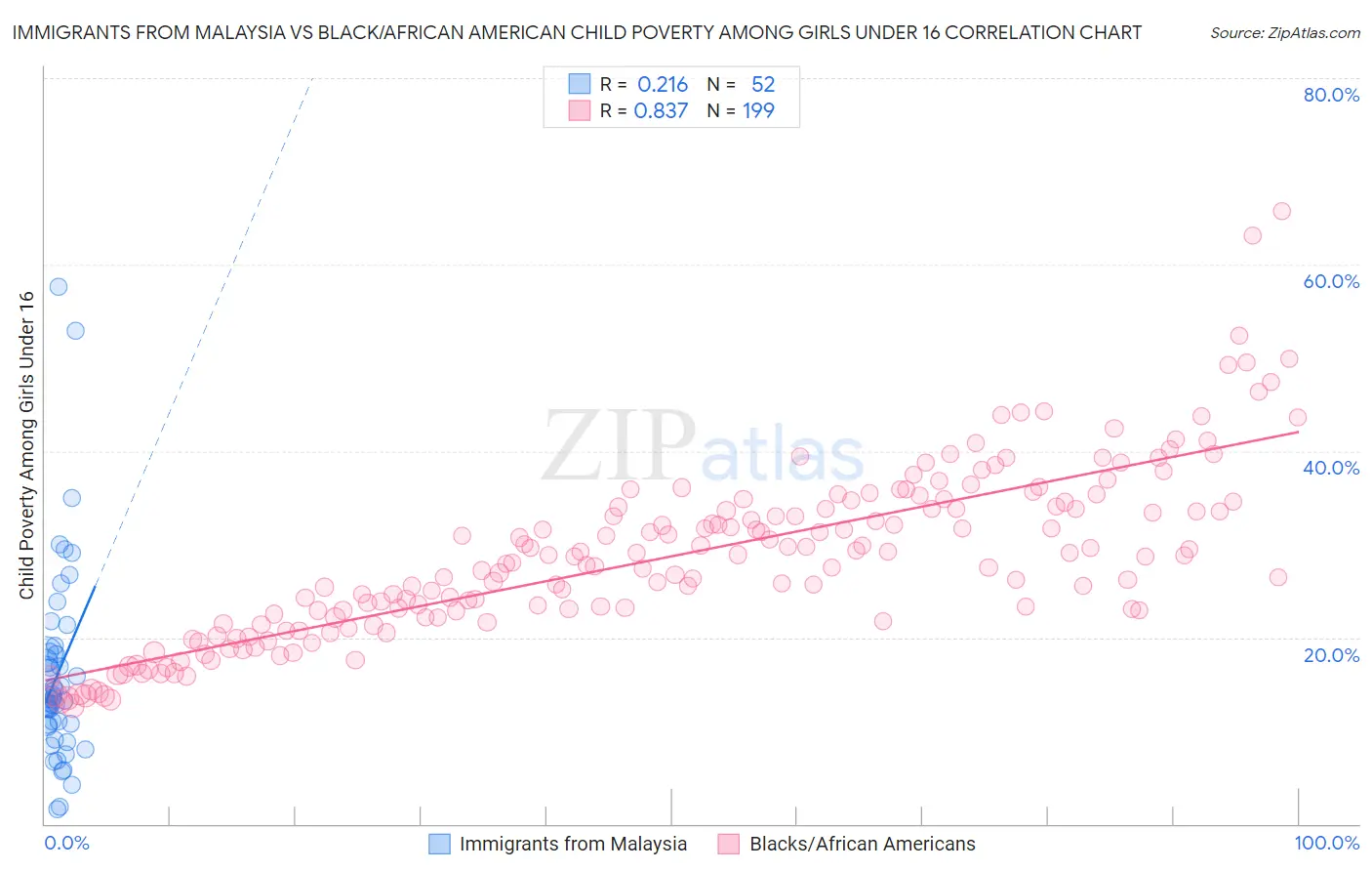 Immigrants from Malaysia vs Black/African American Child Poverty Among Girls Under 16