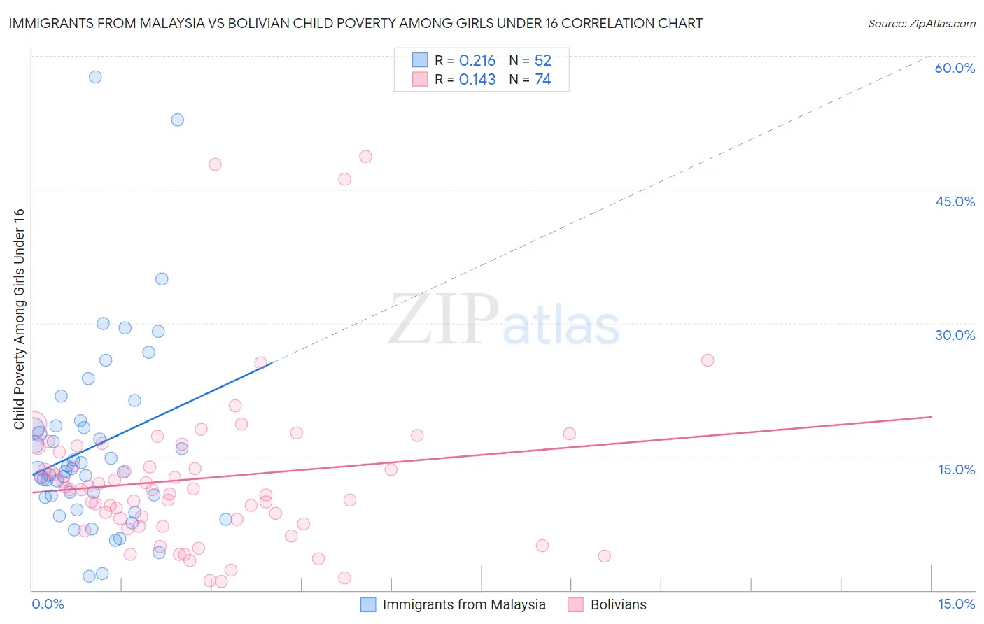 Immigrants from Malaysia vs Bolivian Child Poverty Among Girls Under 16