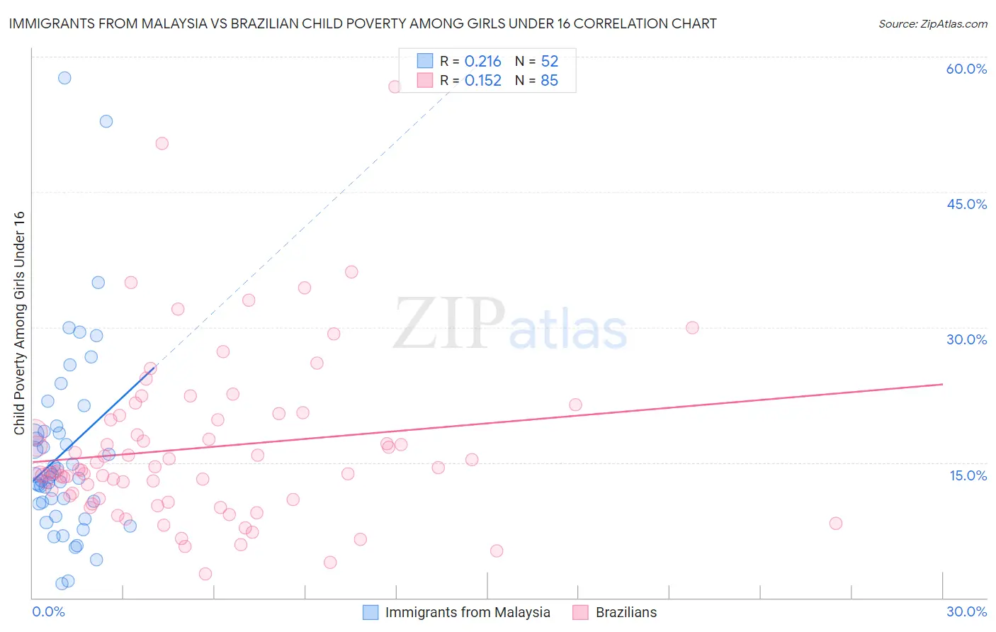 Immigrants from Malaysia vs Brazilian Child Poverty Among Girls Under 16