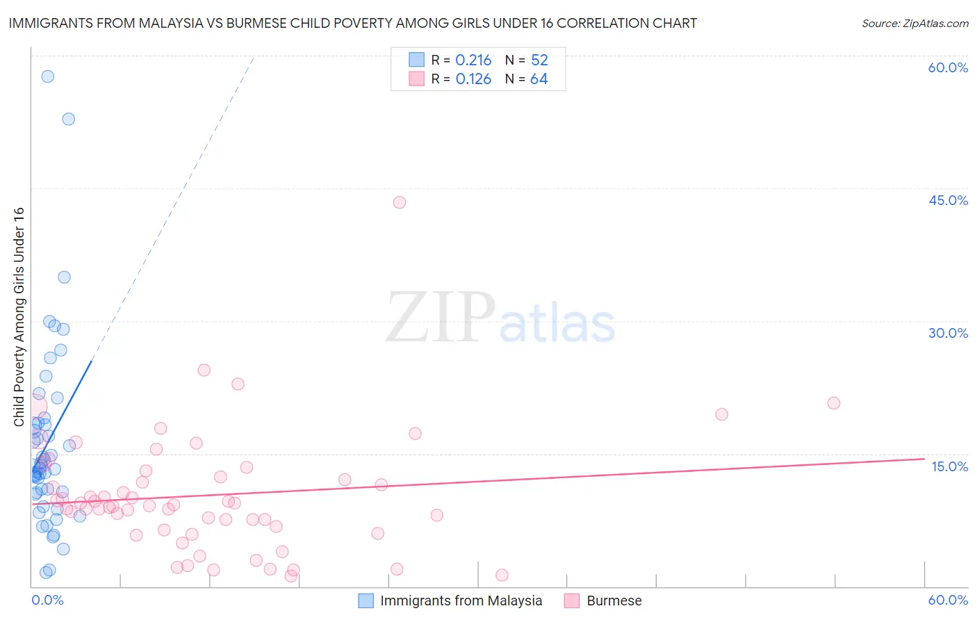 Immigrants from Malaysia vs Burmese Child Poverty Among Girls Under 16