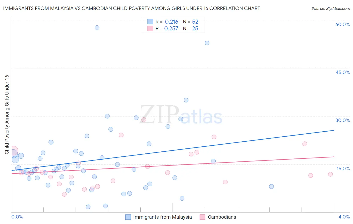 Immigrants from Malaysia vs Cambodian Child Poverty Among Girls Under 16