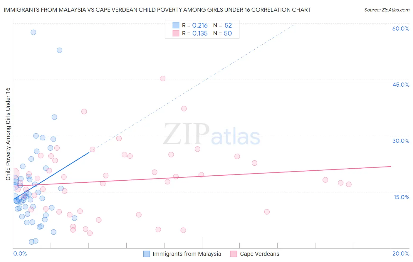 Immigrants from Malaysia vs Cape Verdean Child Poverty Among Girls Under 16