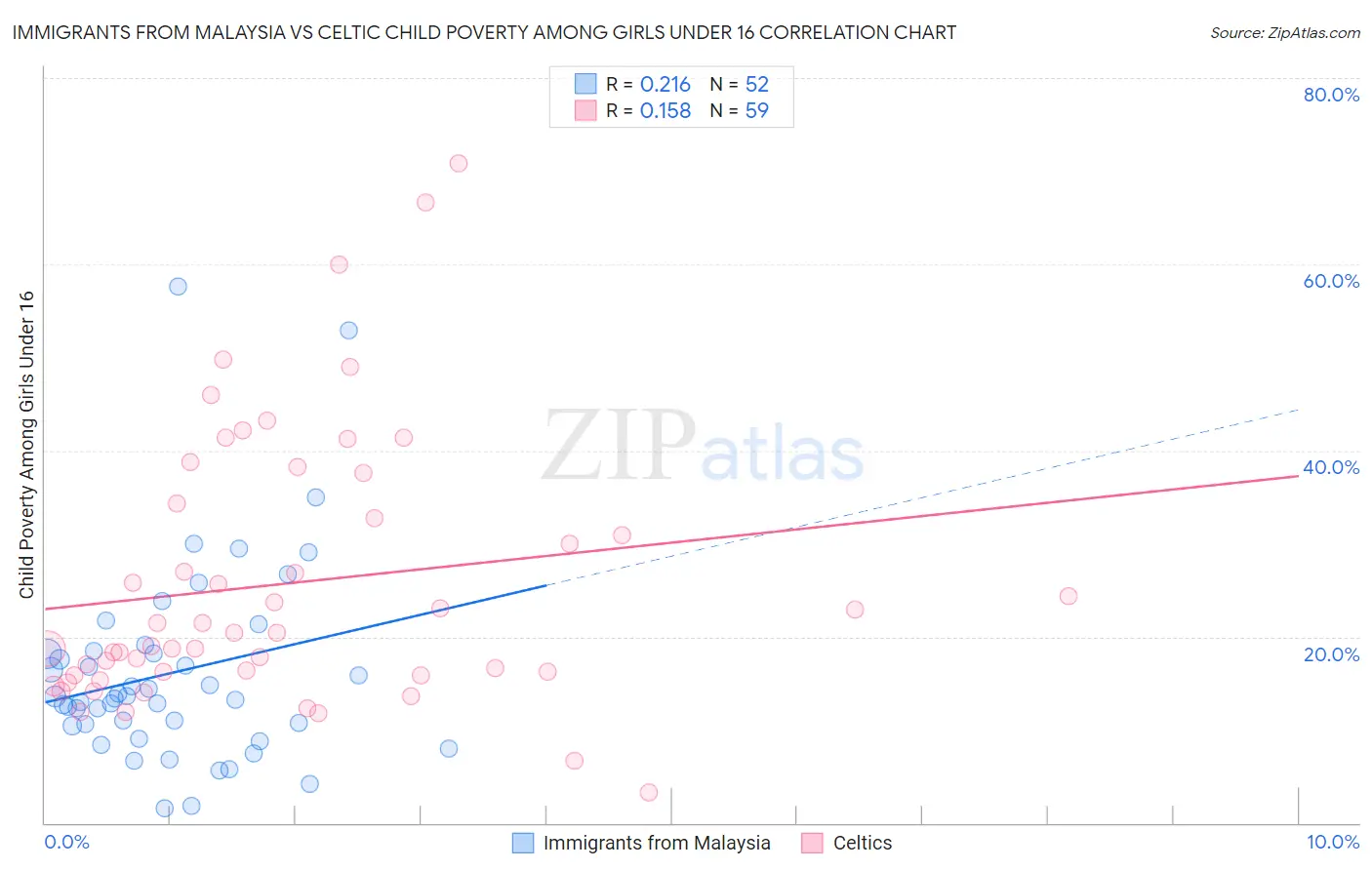 Immigrants from Malaysia vs Celtic Child Poverty Among Girls Under 16