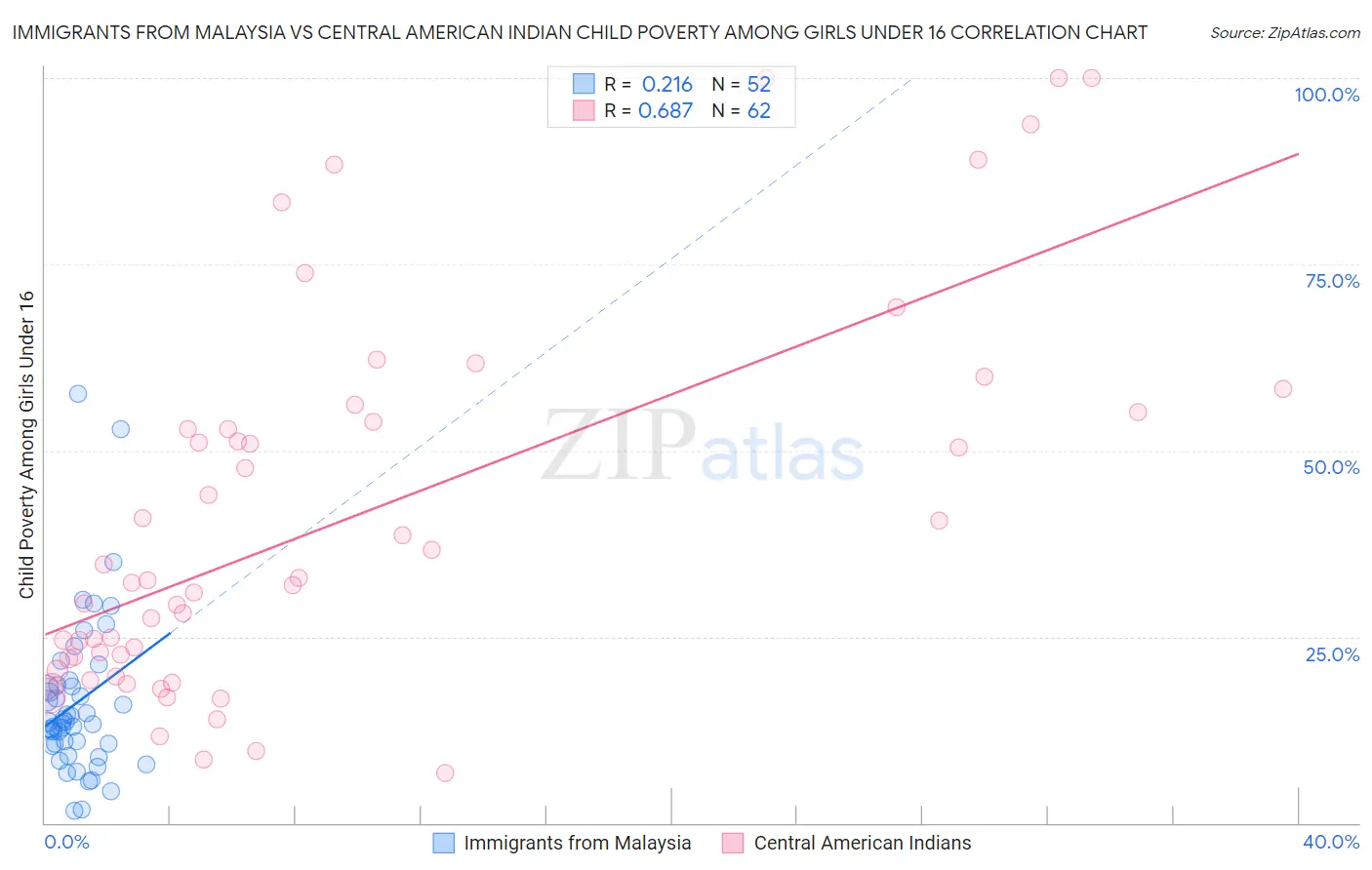 Immigrants from Malaysia vs Central American Indian Child Poverty Among Girls Under 16