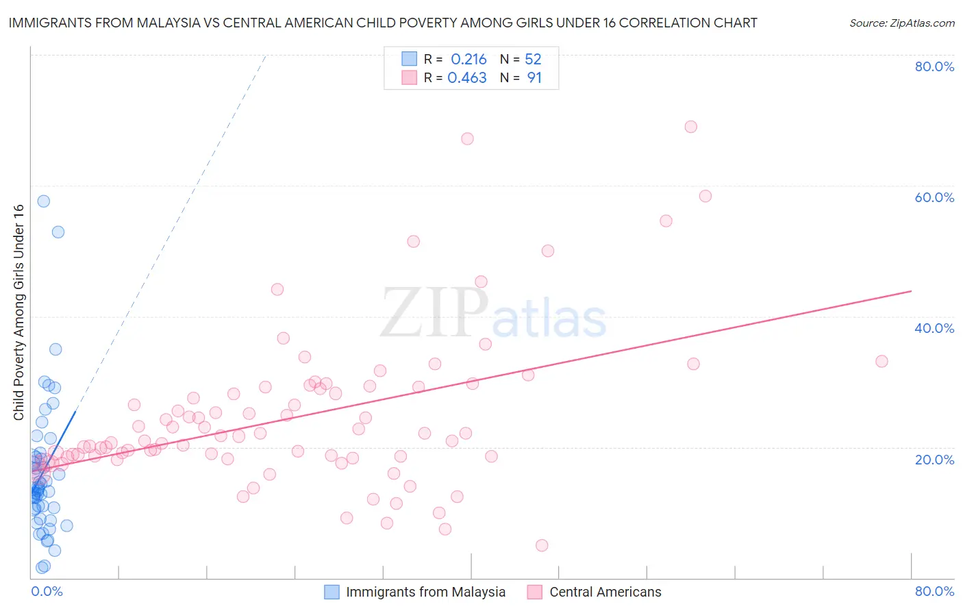 Immigrants from Malaysia vs Central American Child Poverty Among Girls Under 16