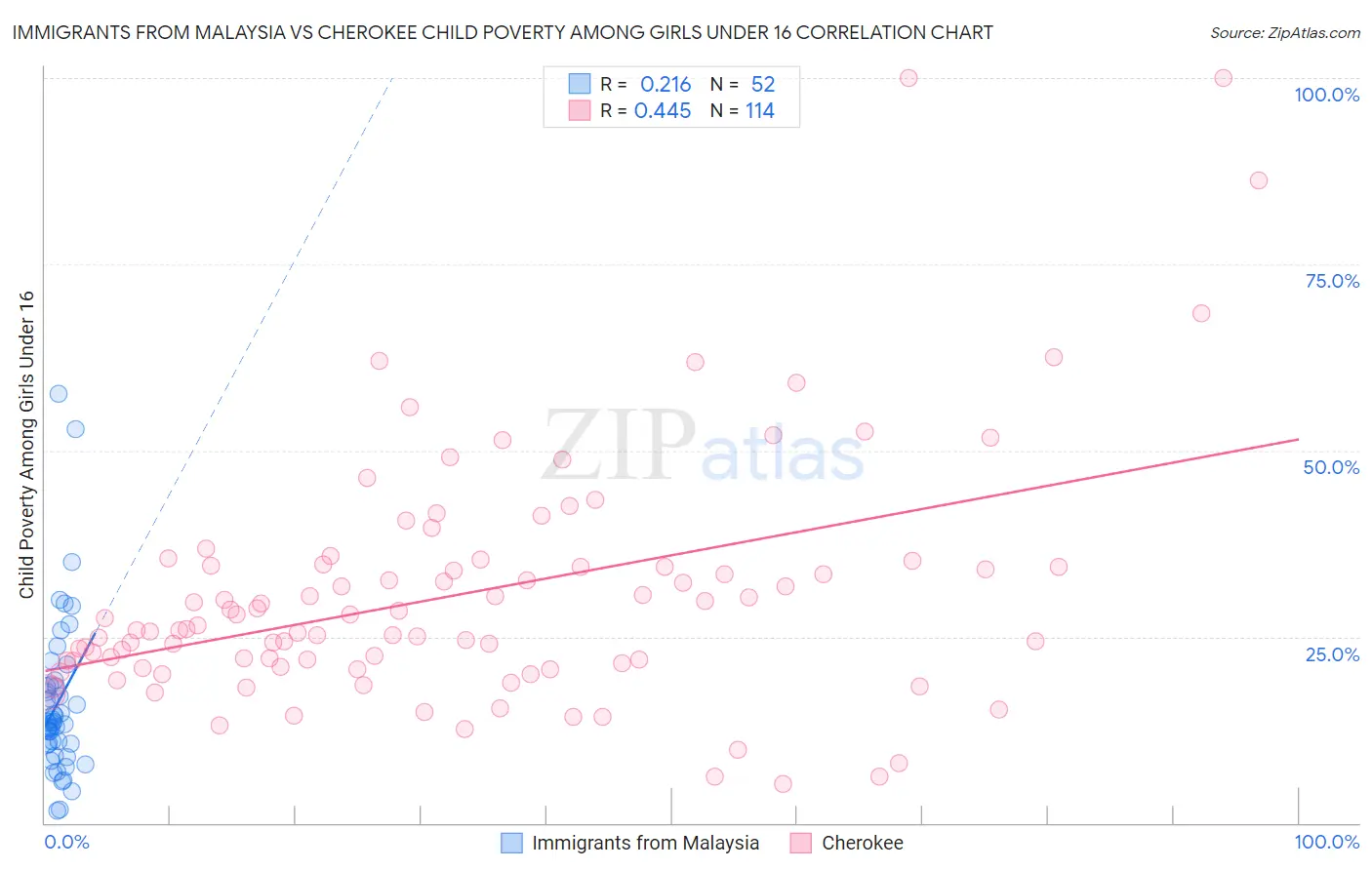 Immigrants from Malaysia vs Cherokee Child Poverty Among Girls Under 16